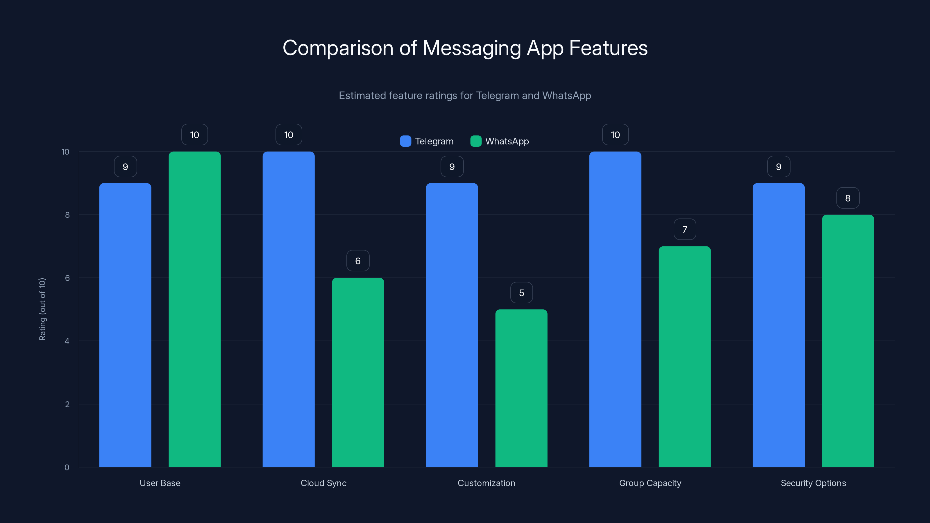 Comparison of Messaging App Features