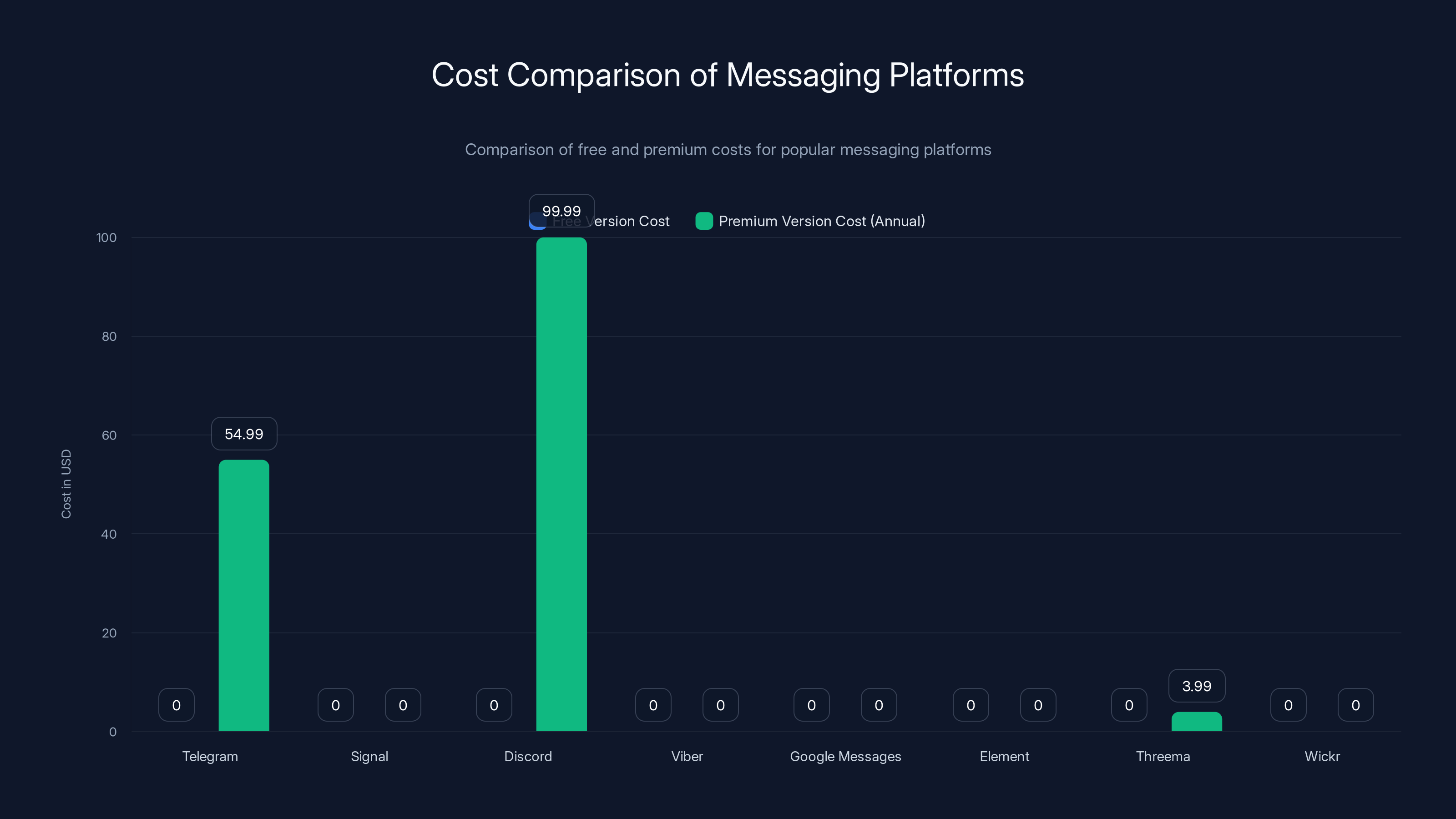 Cost Comparison of Messaging Platforms