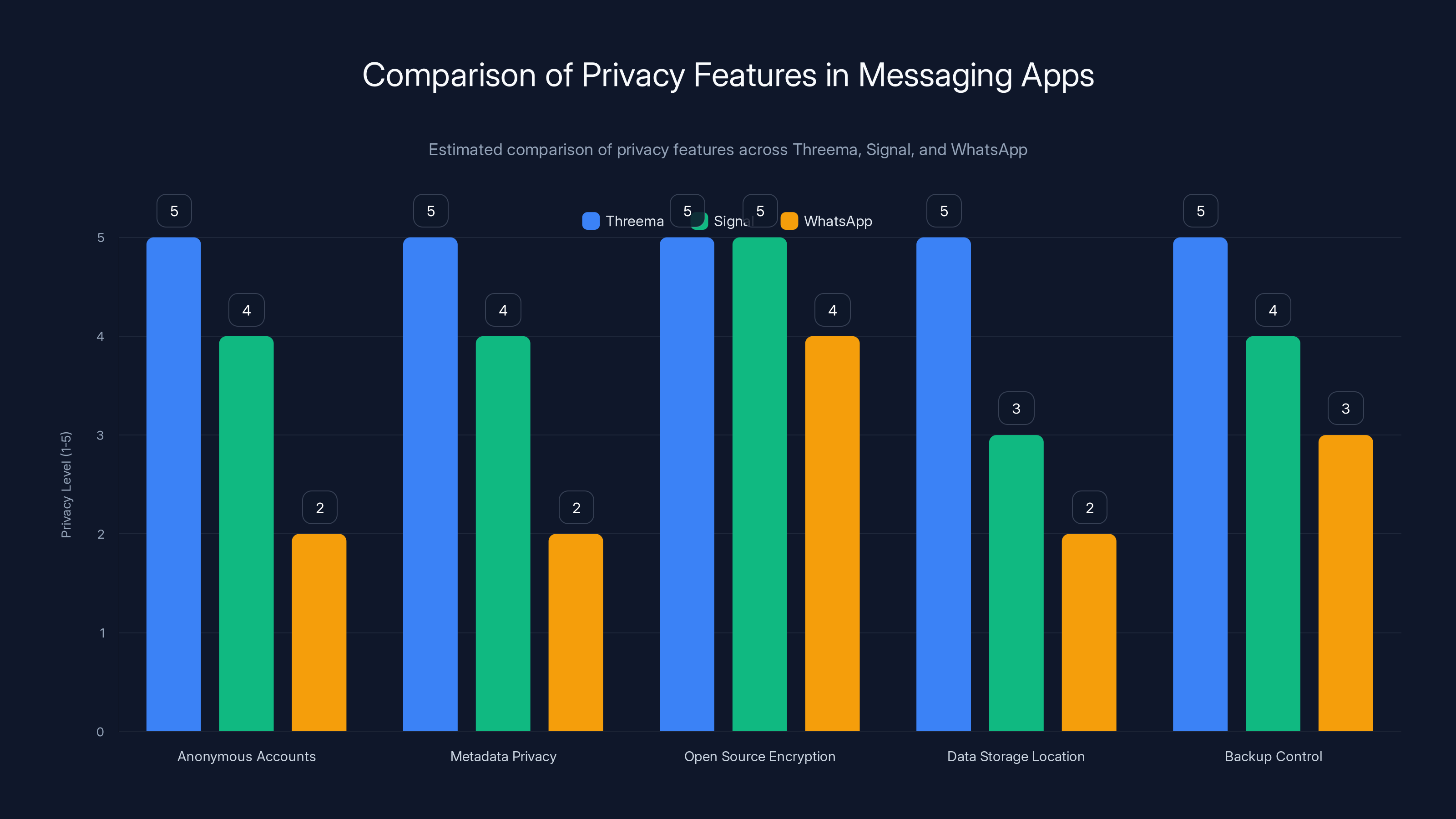 Comparison of Privacy Features in Messaging Apps