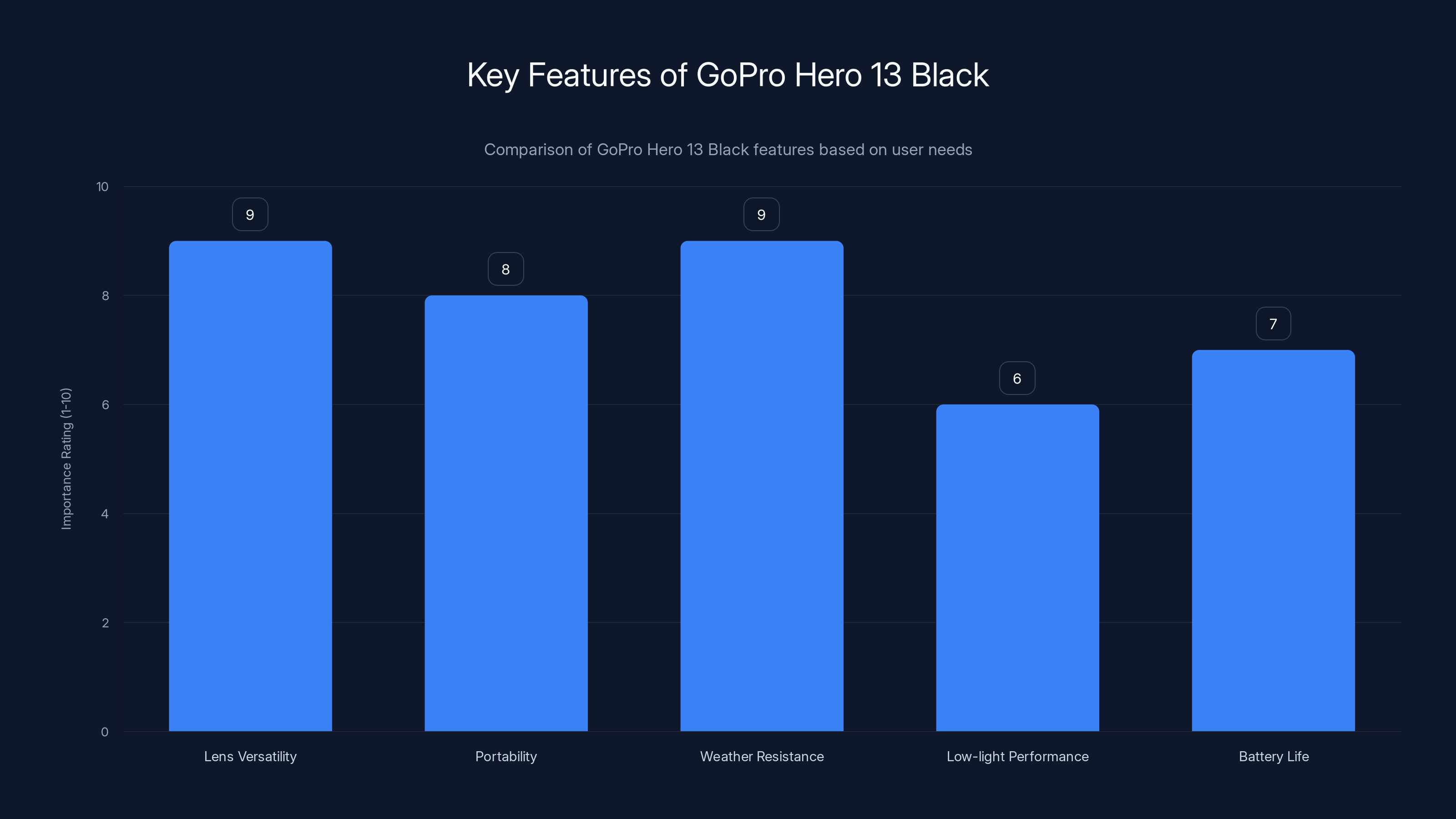Key Features of GoPro Hero 13 Black