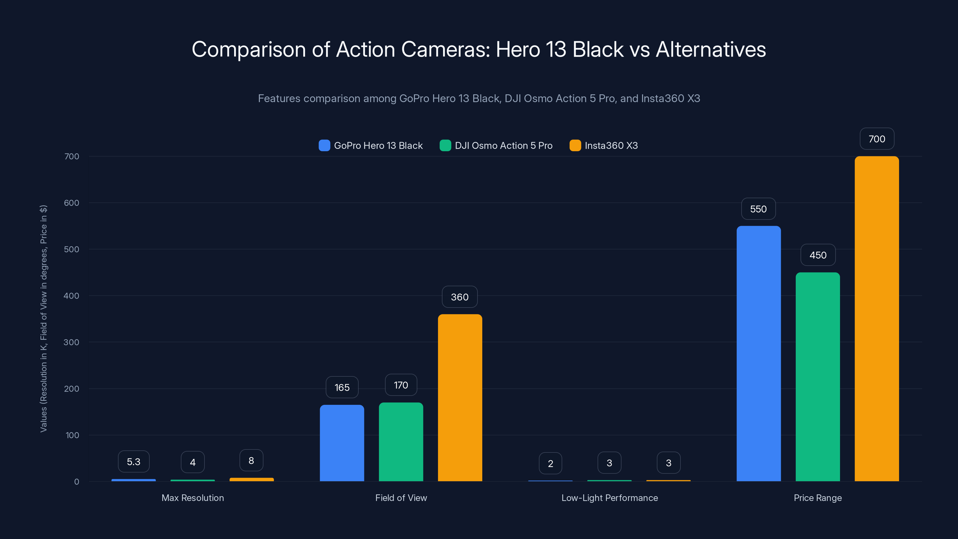 Comparison of Action Cameras: Hero 13 Black vs Alternatives