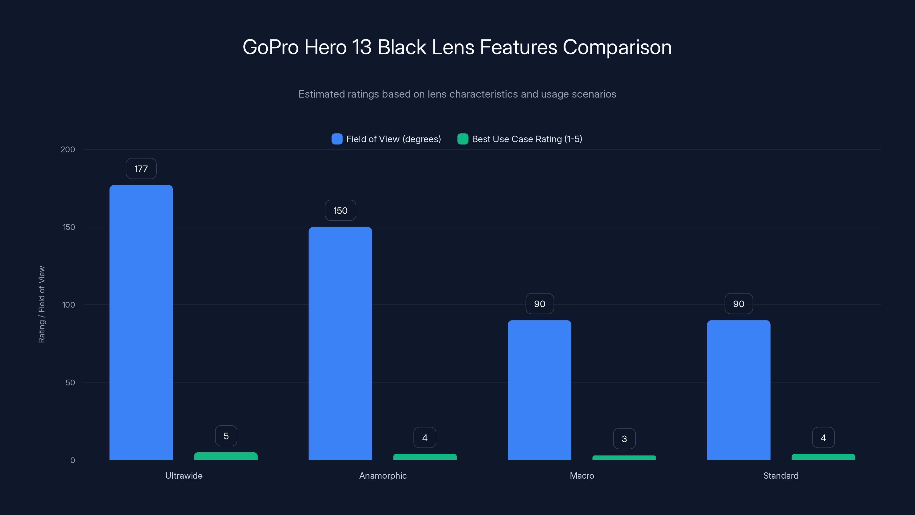 GoPro Hero 13 Black Lens Features Comparison