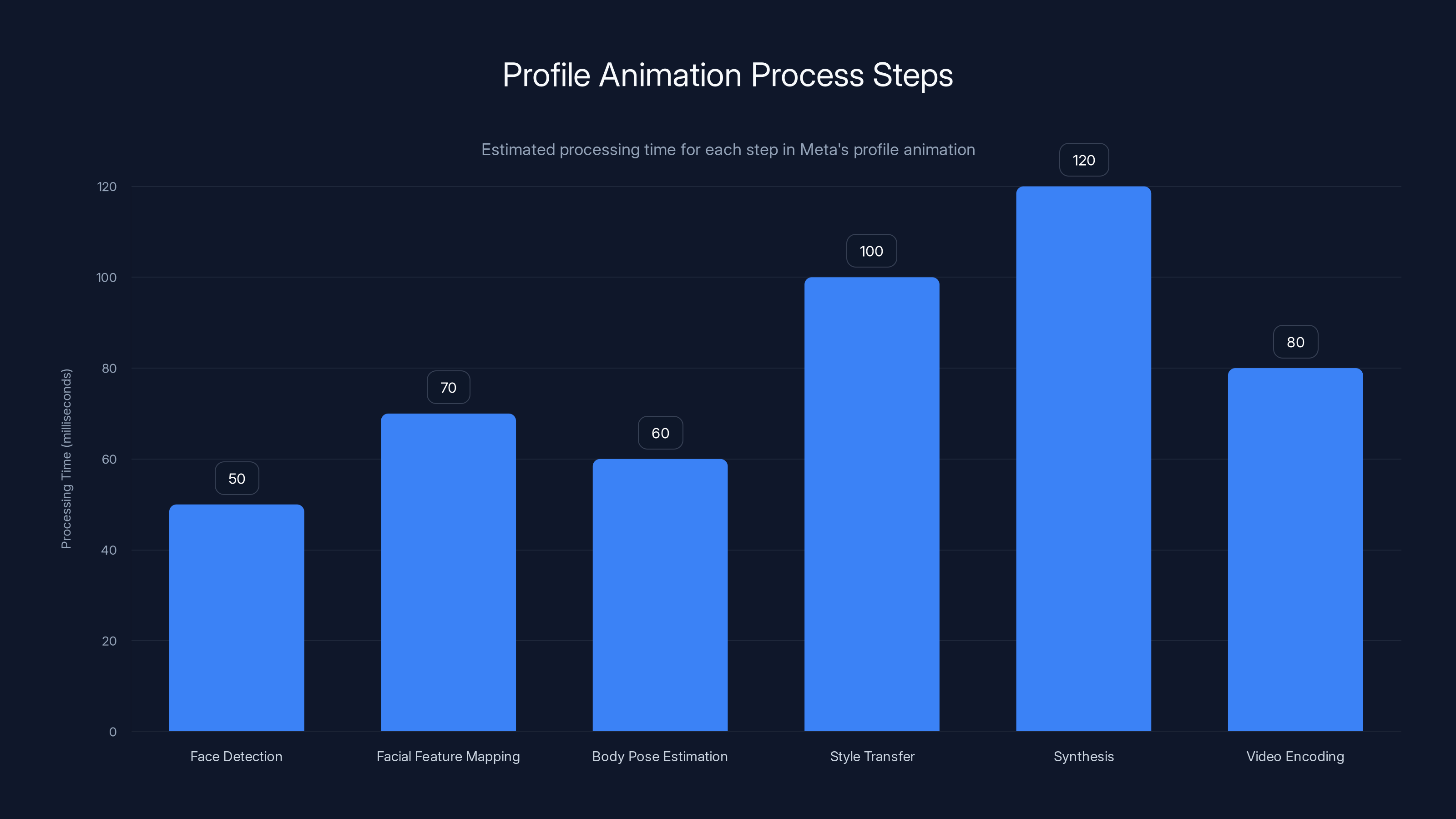Profile Animation Process Steps