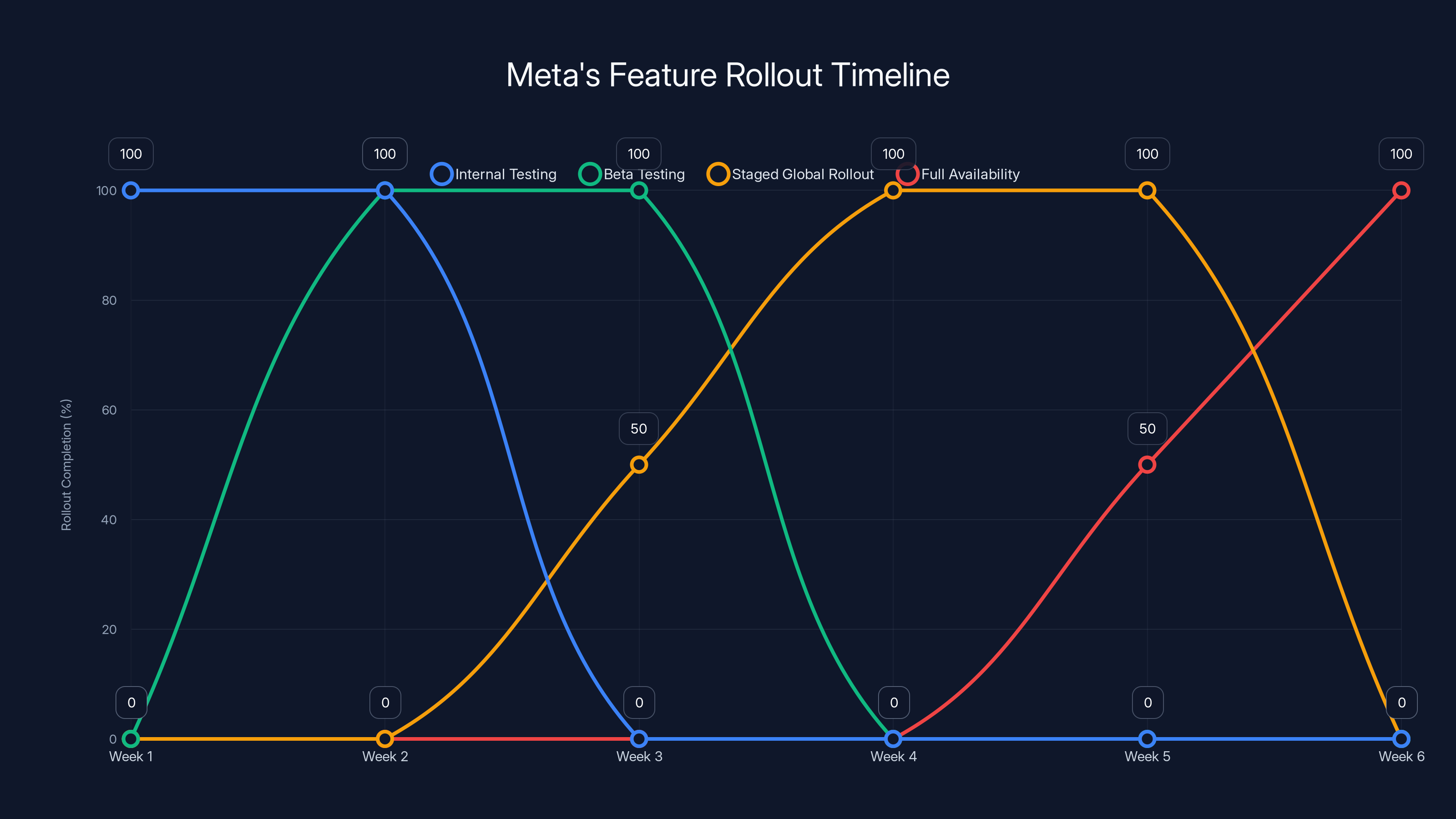 Meta's Feature Rollout Timeline