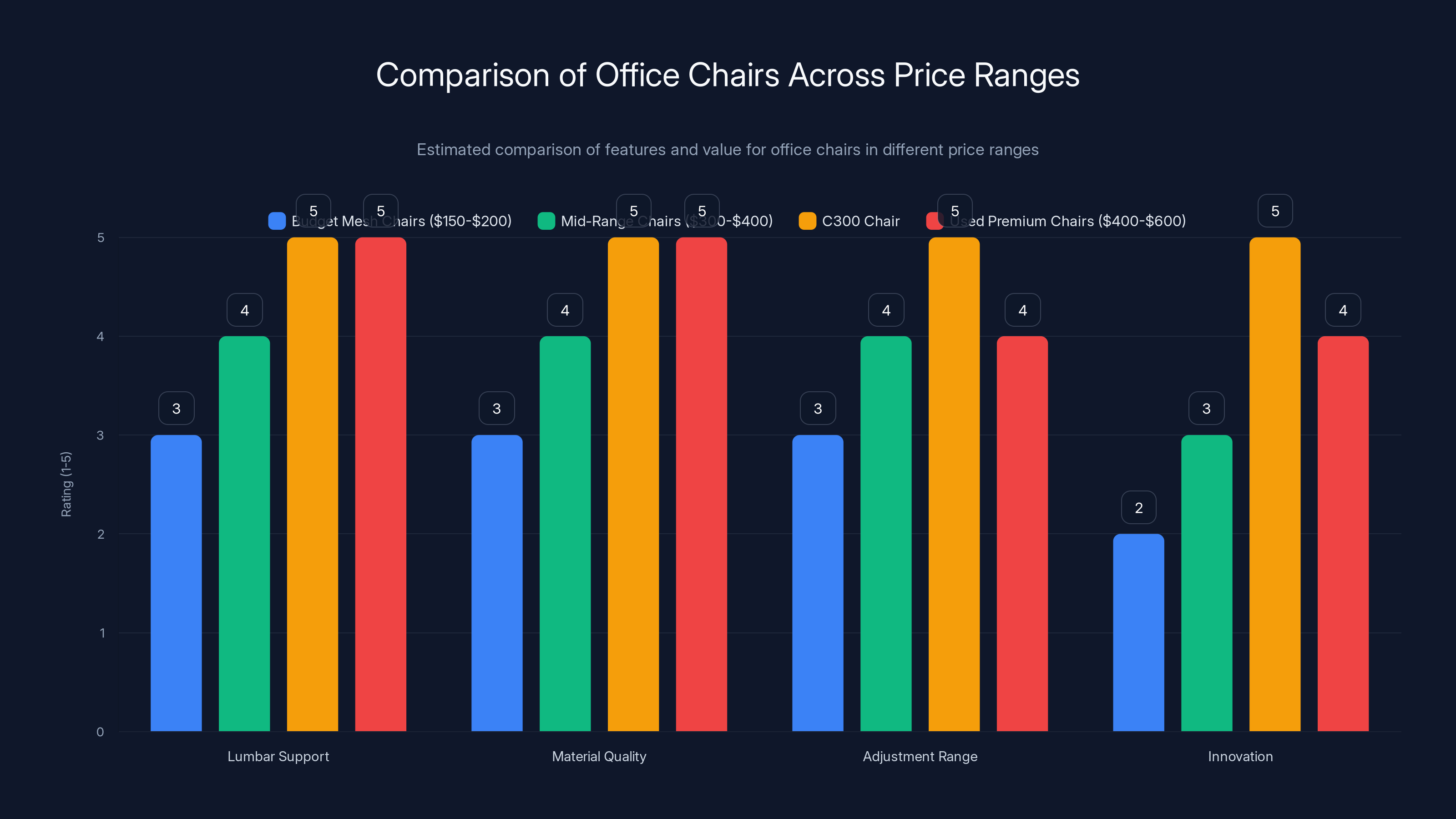 Comparison of Office Chairs Across Price Ranges