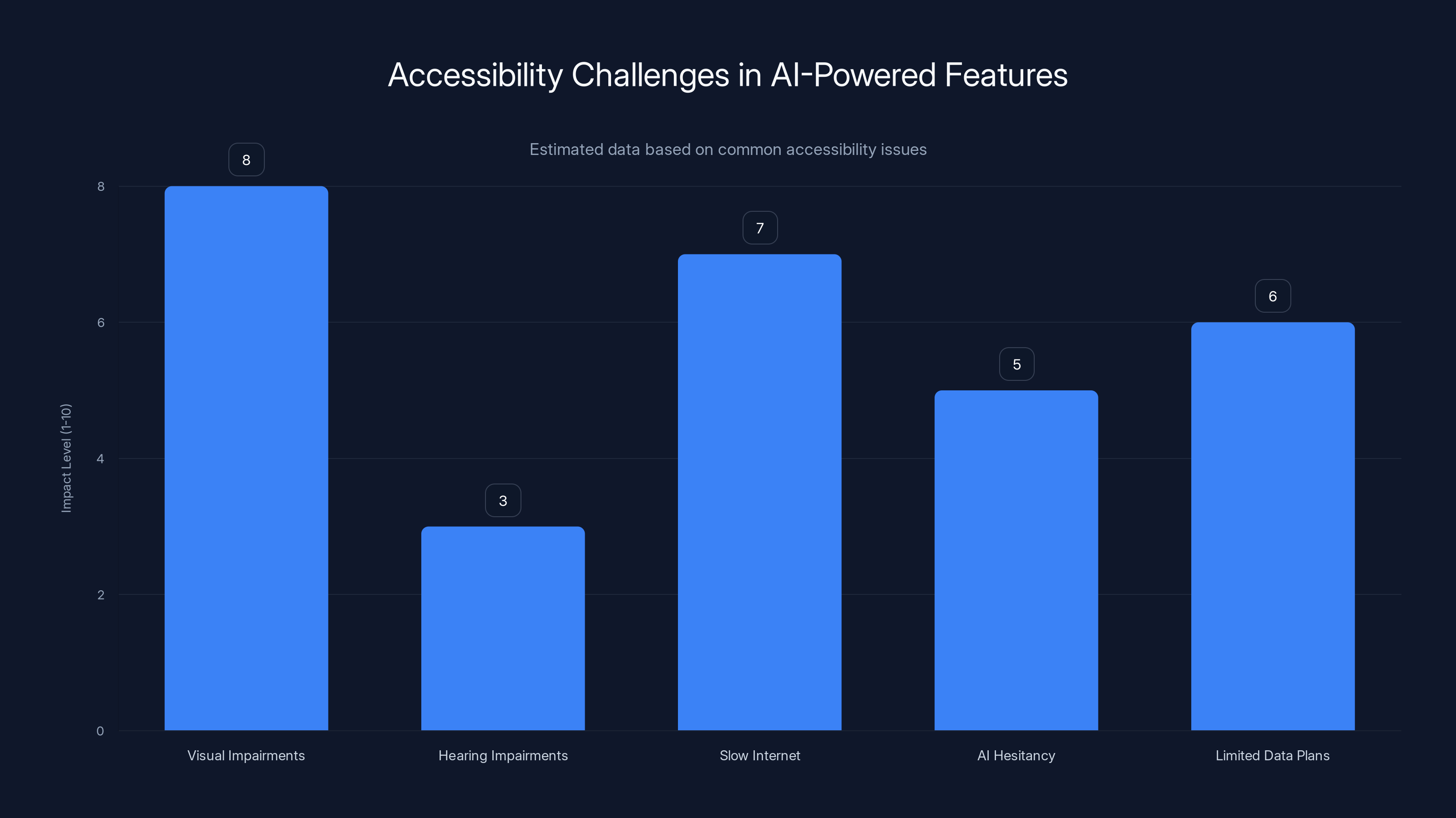 Accessibility Challenges in AI-Powered Features