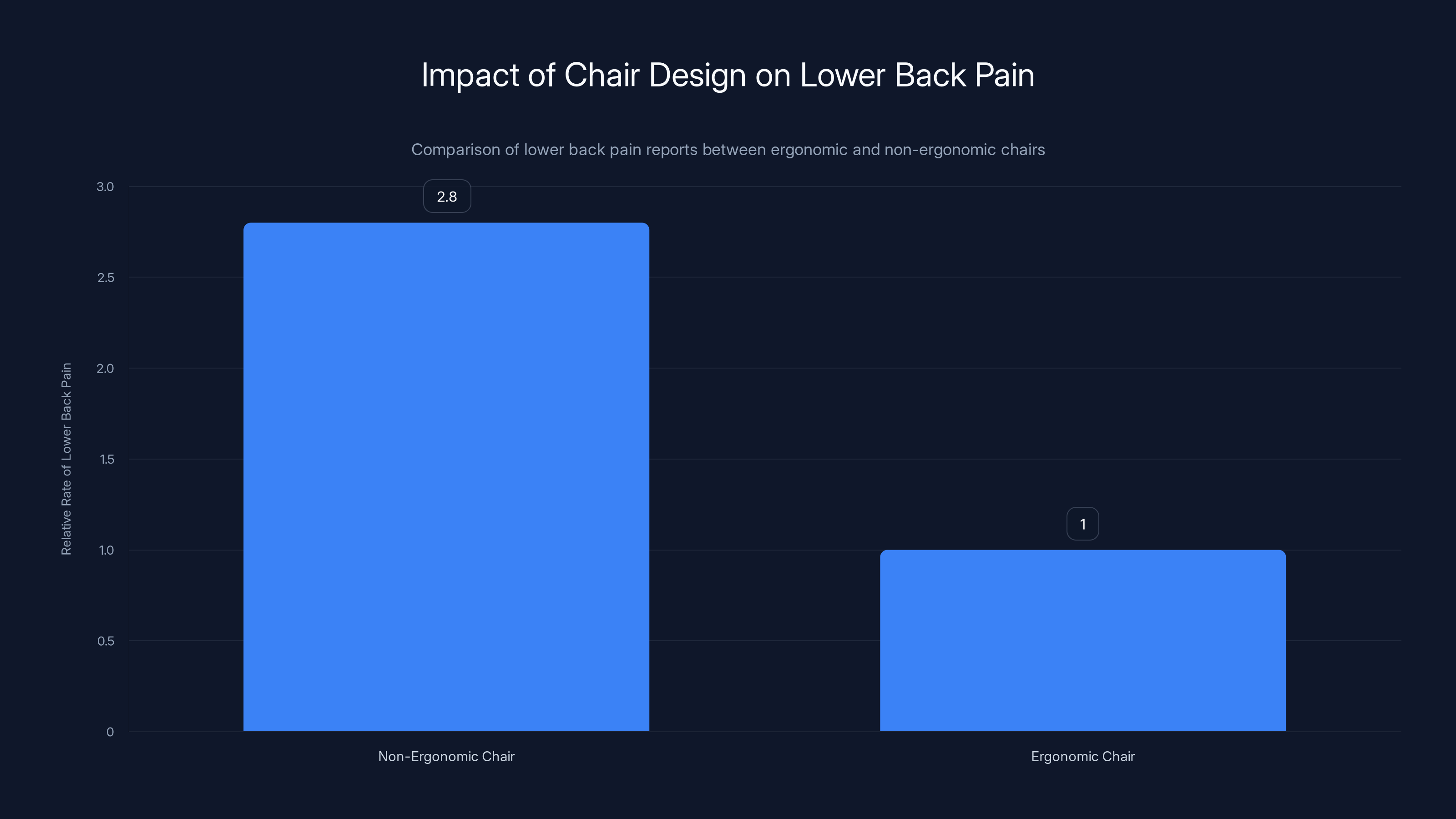 Impact of Chair Design on Lower Back Pain