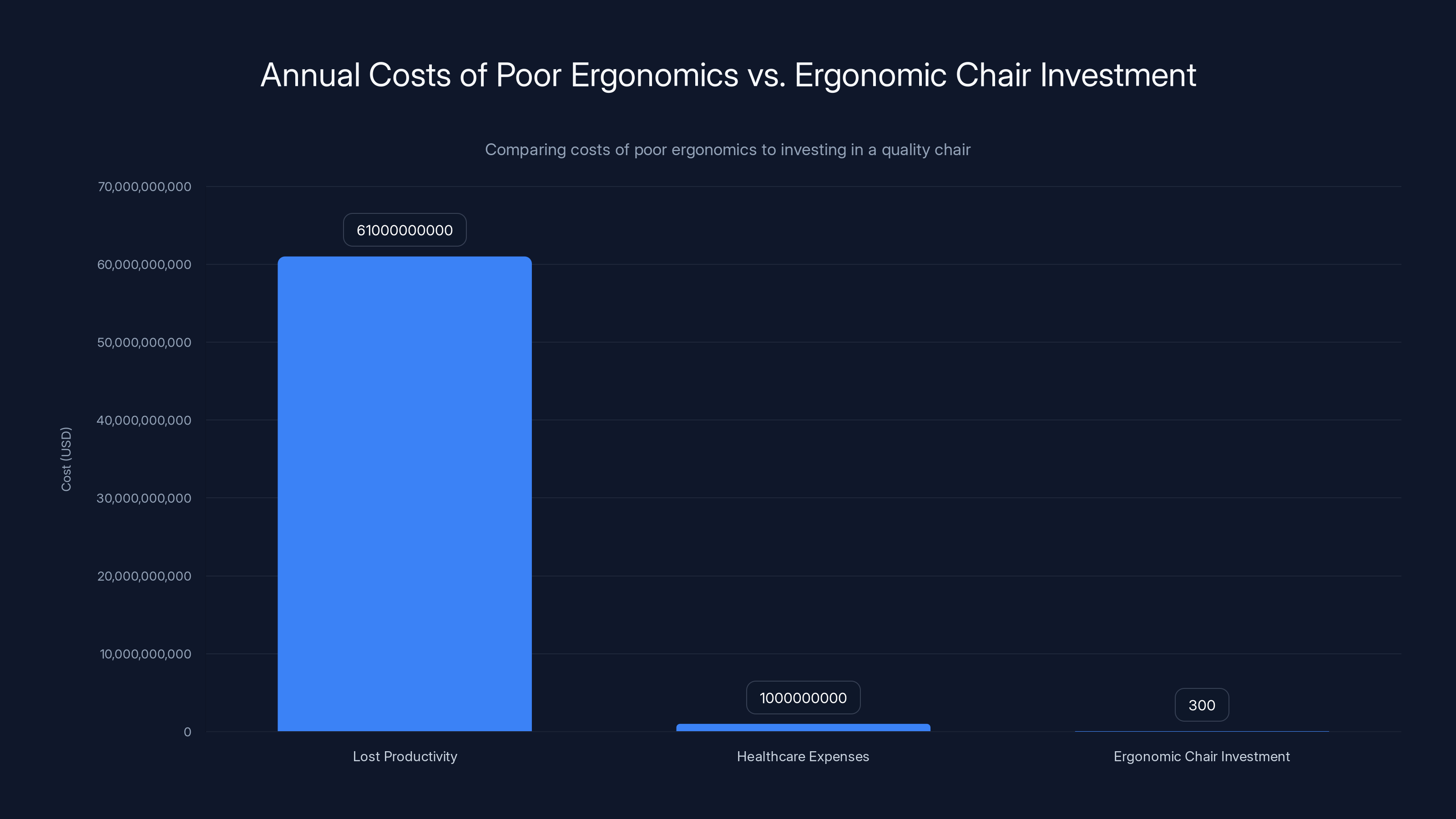 Annual Costs of Poor Ergonomics vs. Ergonomic Chair Investment