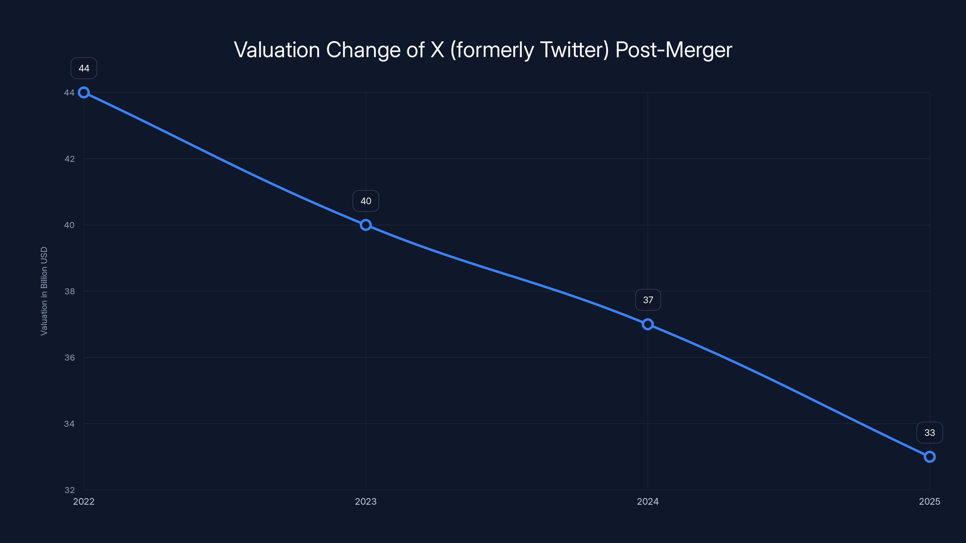 Valuation Change of X (formerly Twitter) Post-Merger