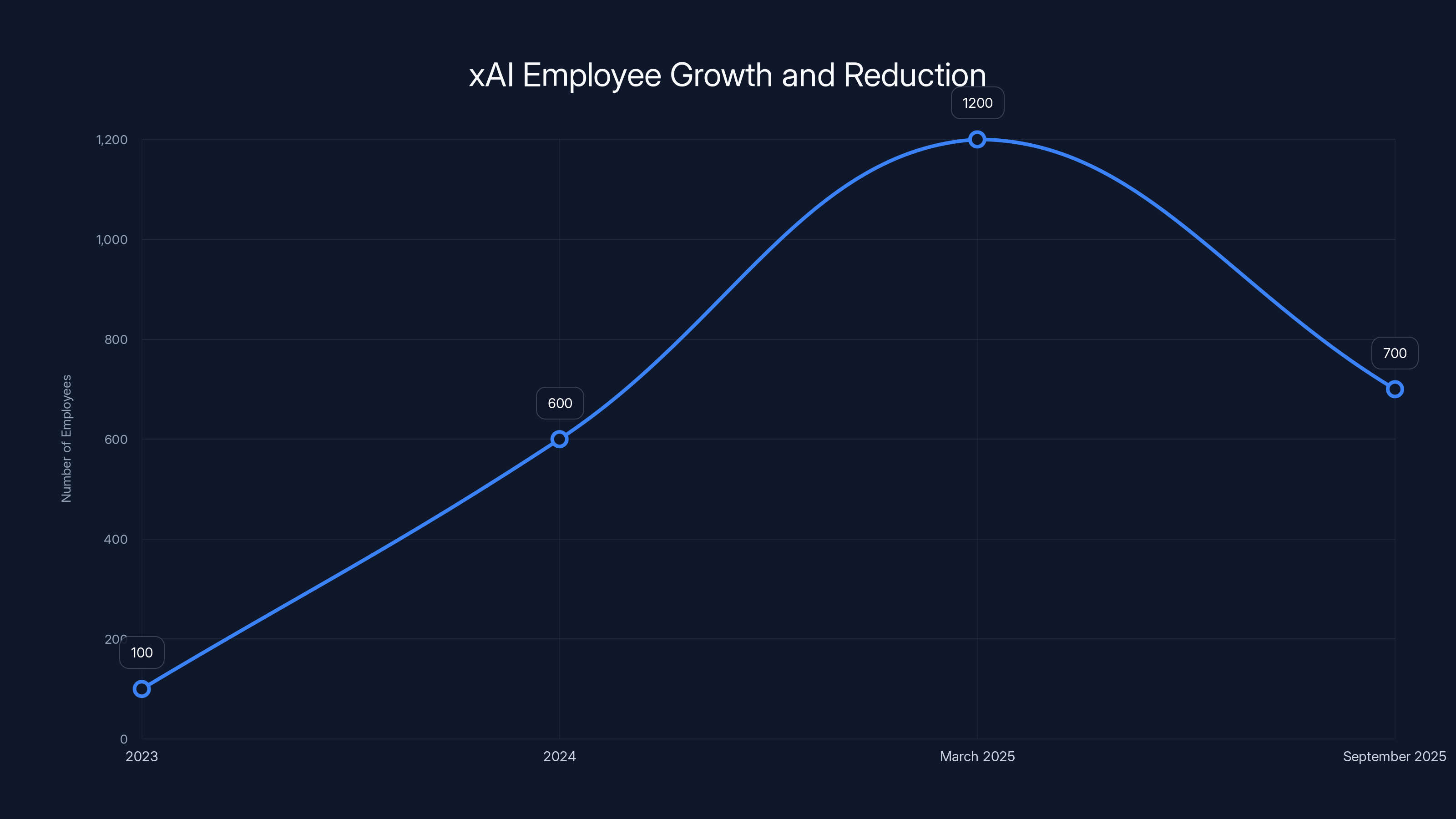 xAI Employee Growth and Reduction