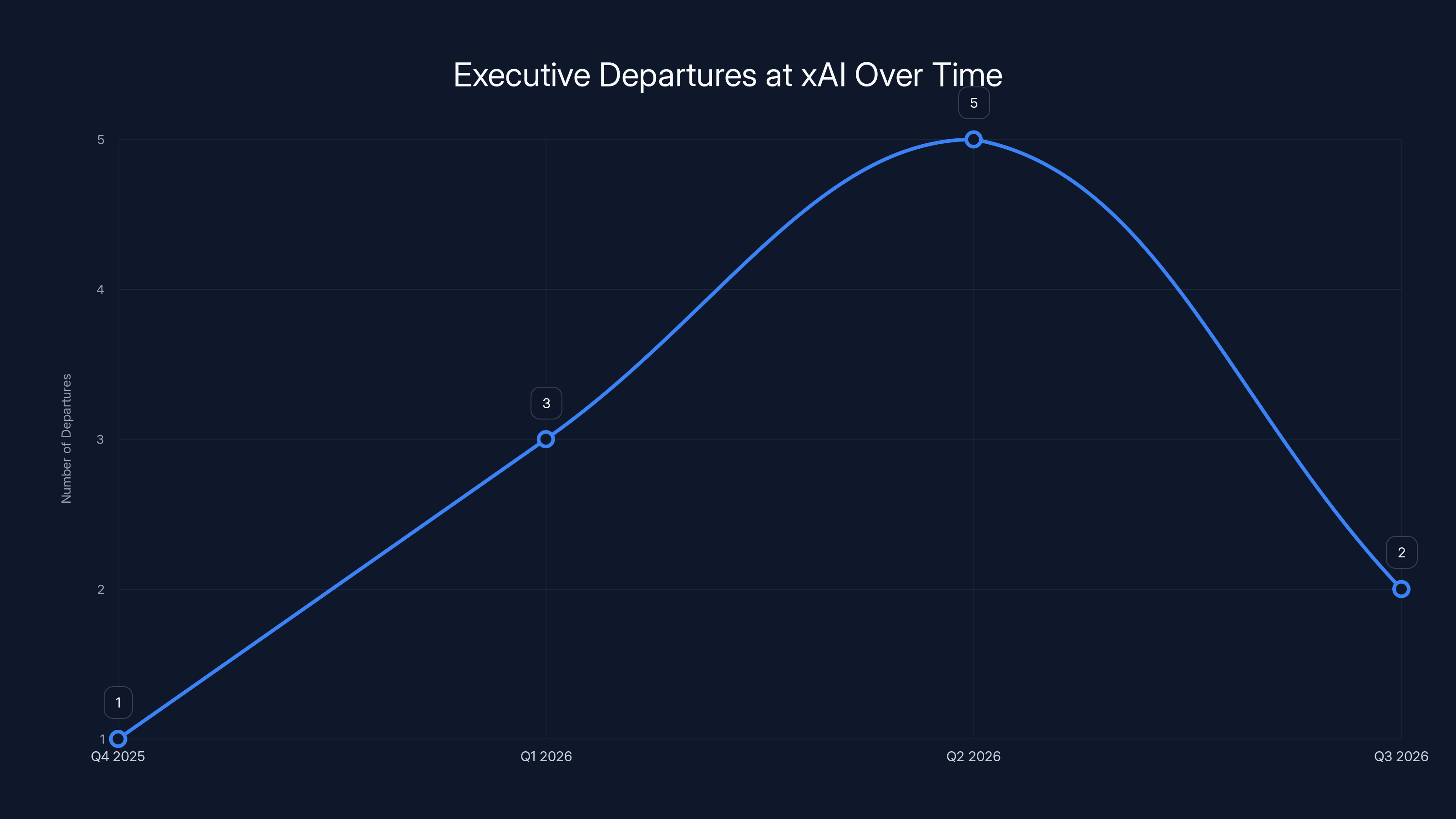 Executive Departures at xAI Over Time