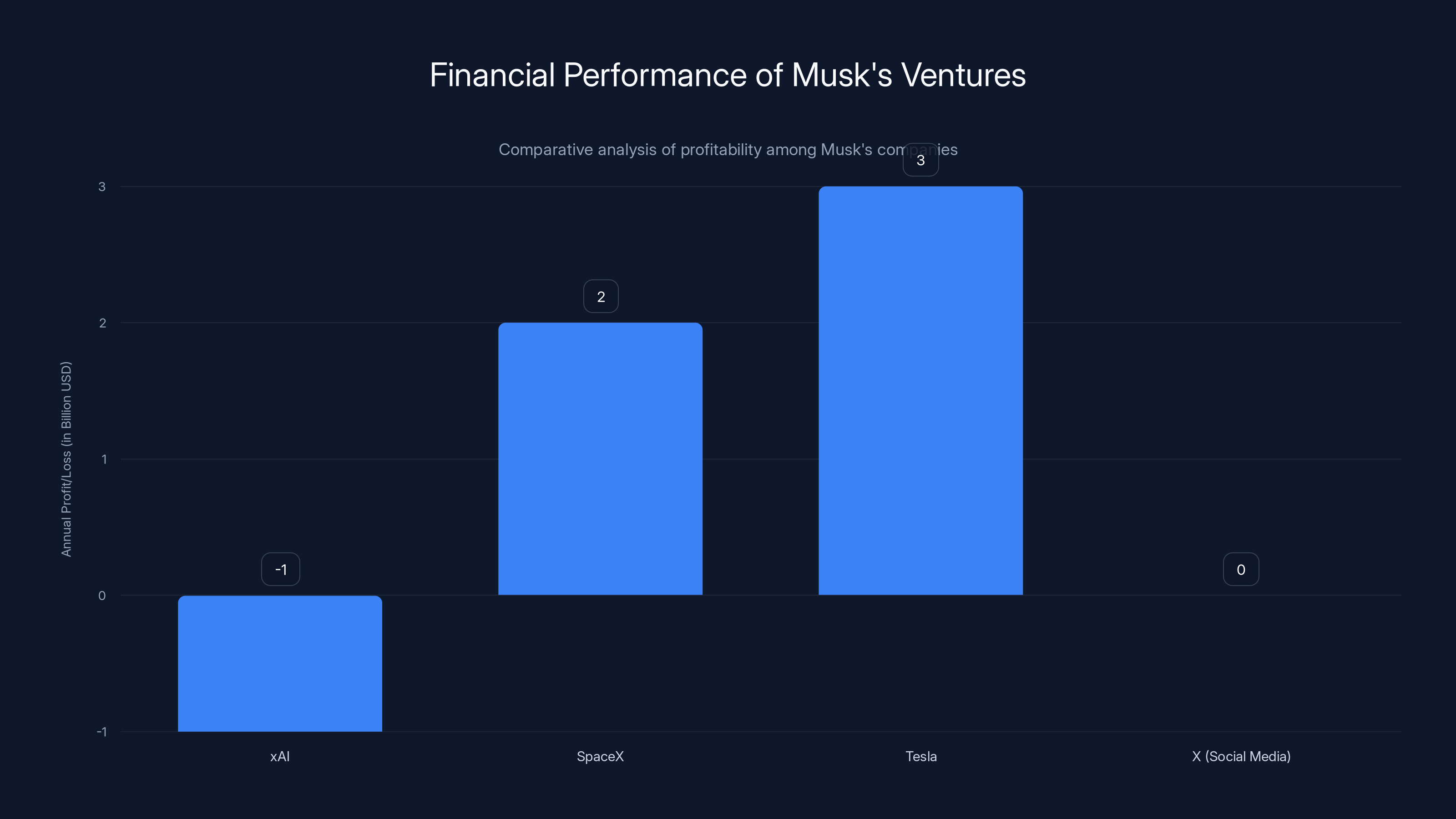 Financial Performance of Musk's Ventures