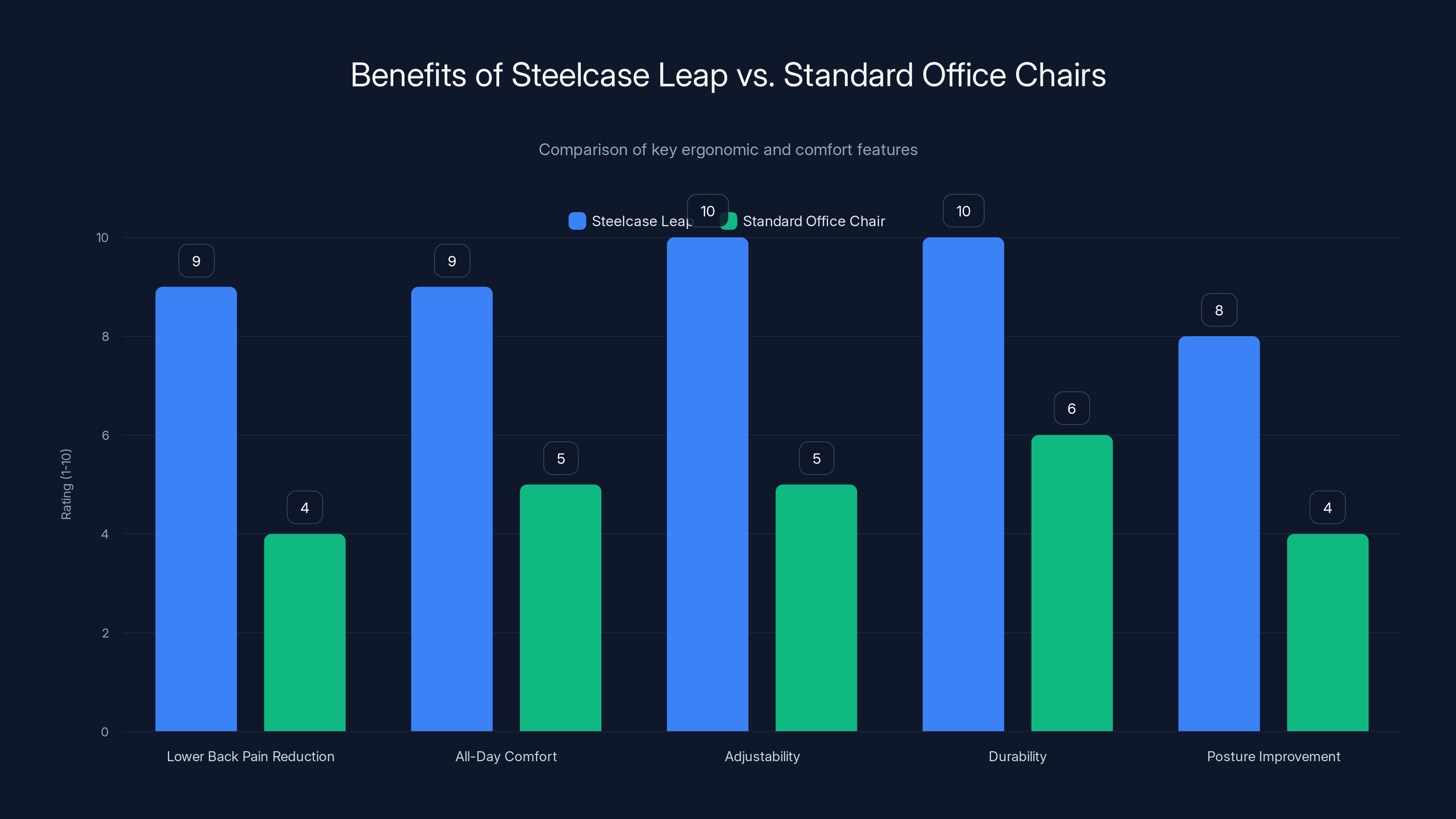 Benefits of Steelcase Leap vs. Standard Office Chairs