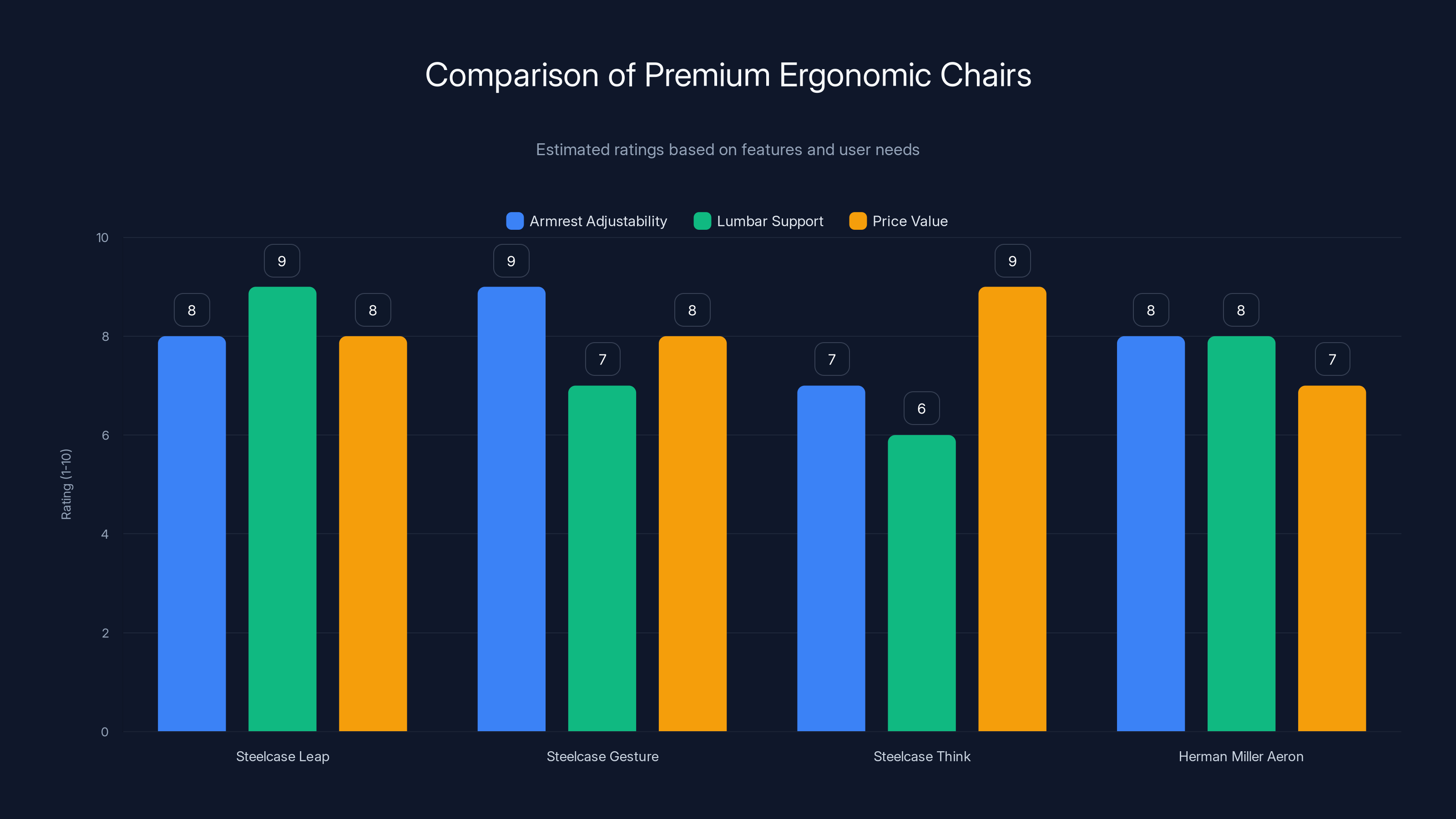 Comparison of Premium Ergonomic Chairs