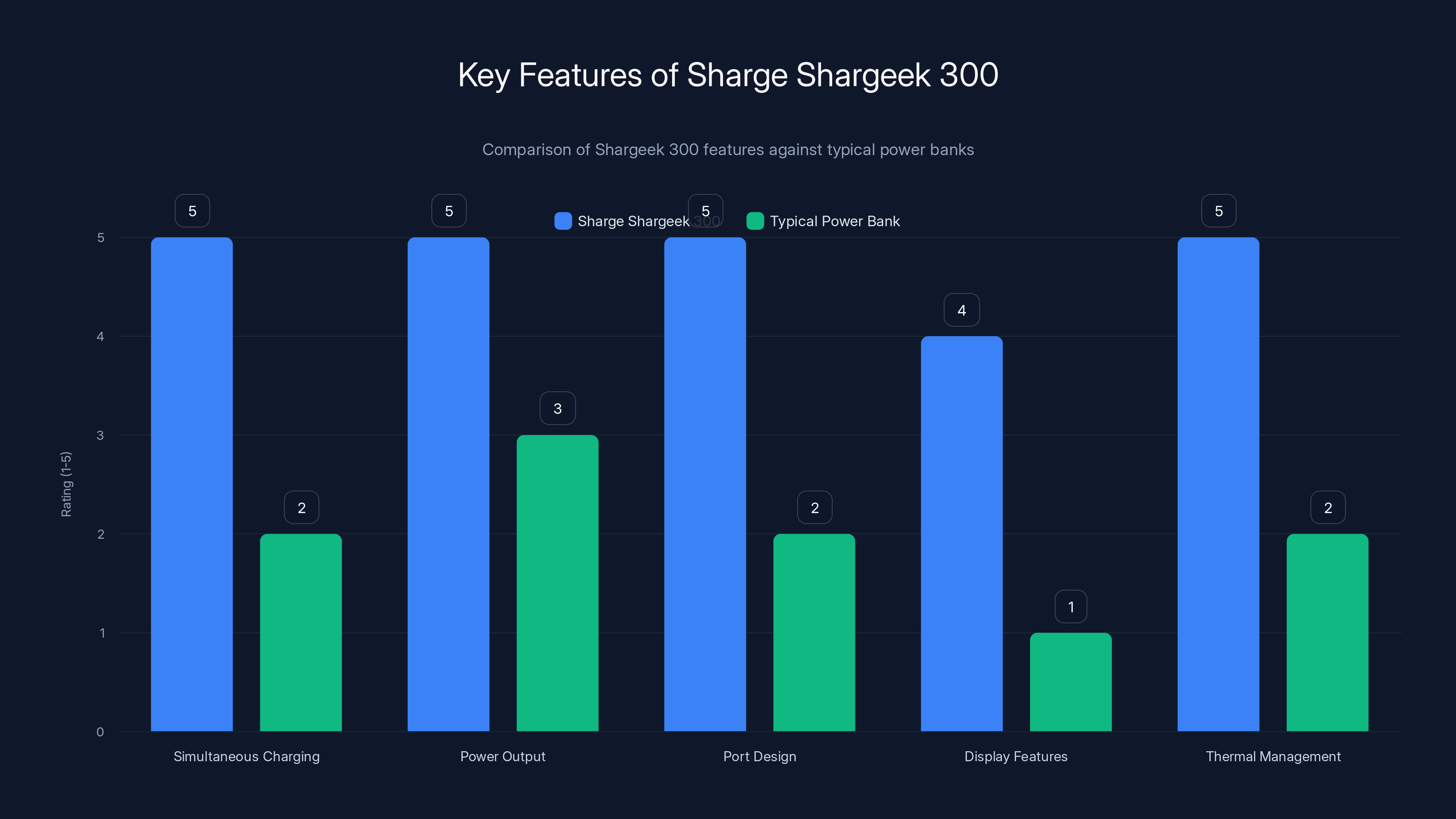 Key Features of Sharge Shargeek 300