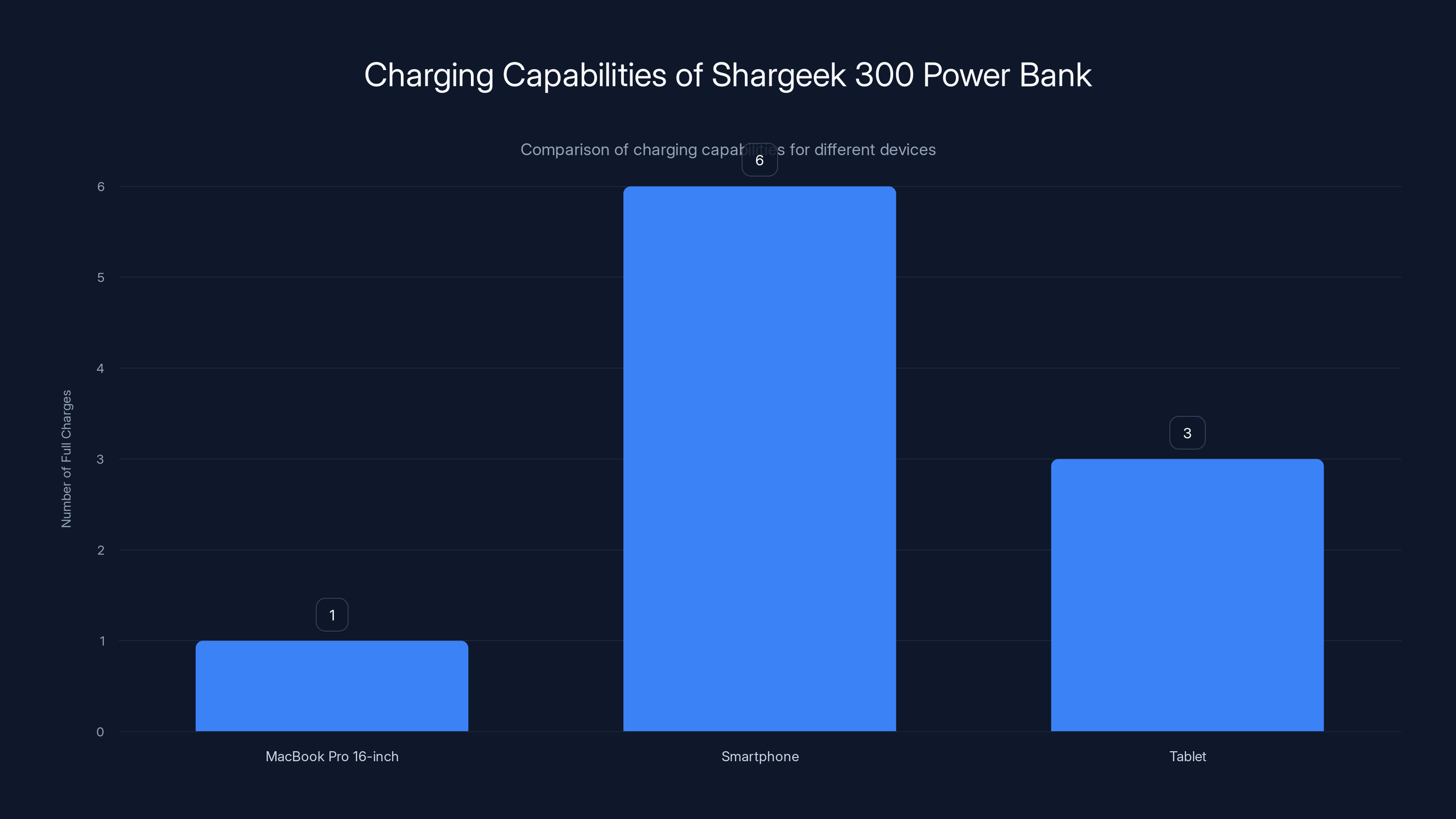 Charging Capabilities of Shargeek 300 Power Bank