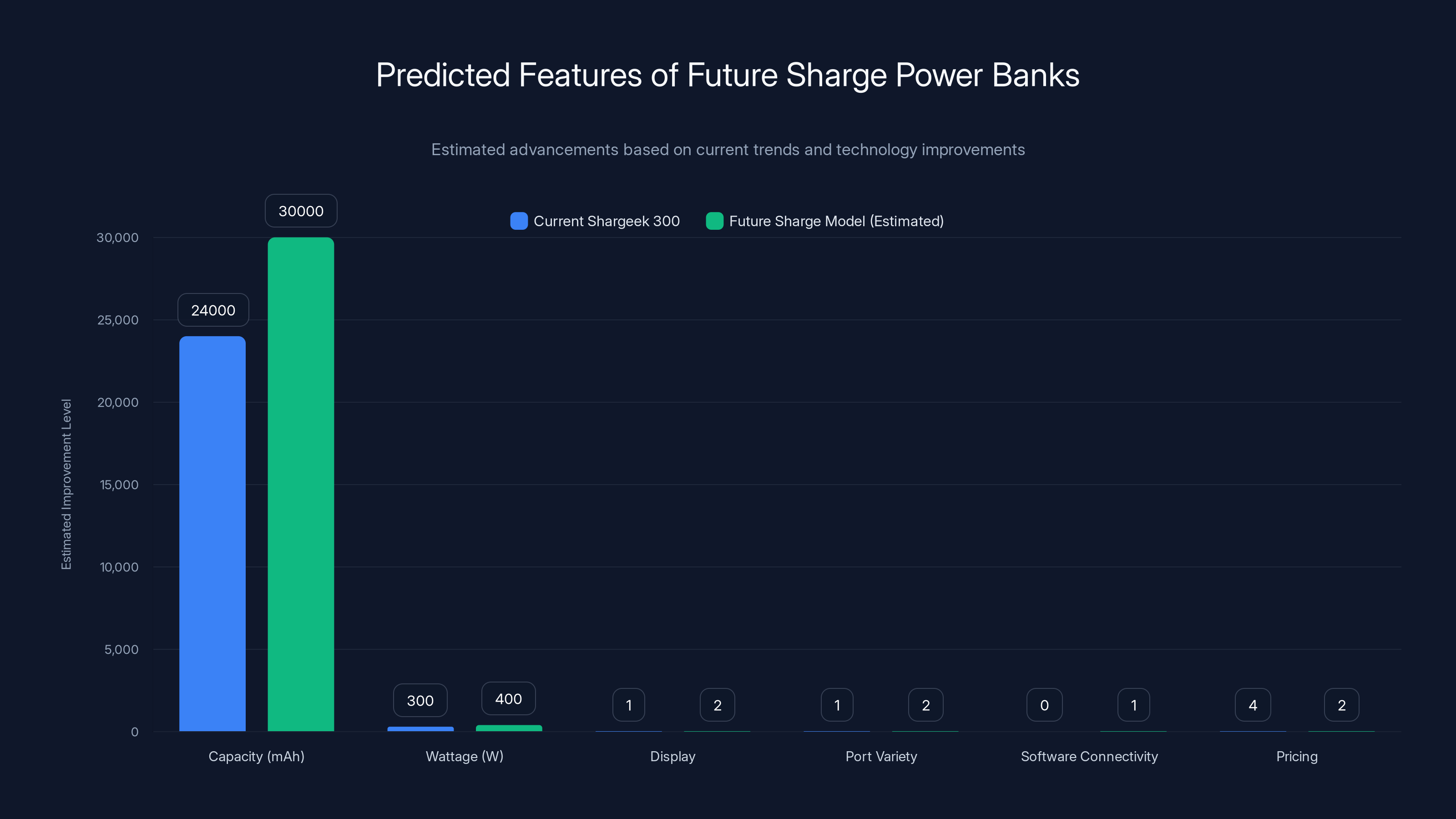 Predicted Features of Future Sharge Power Banks