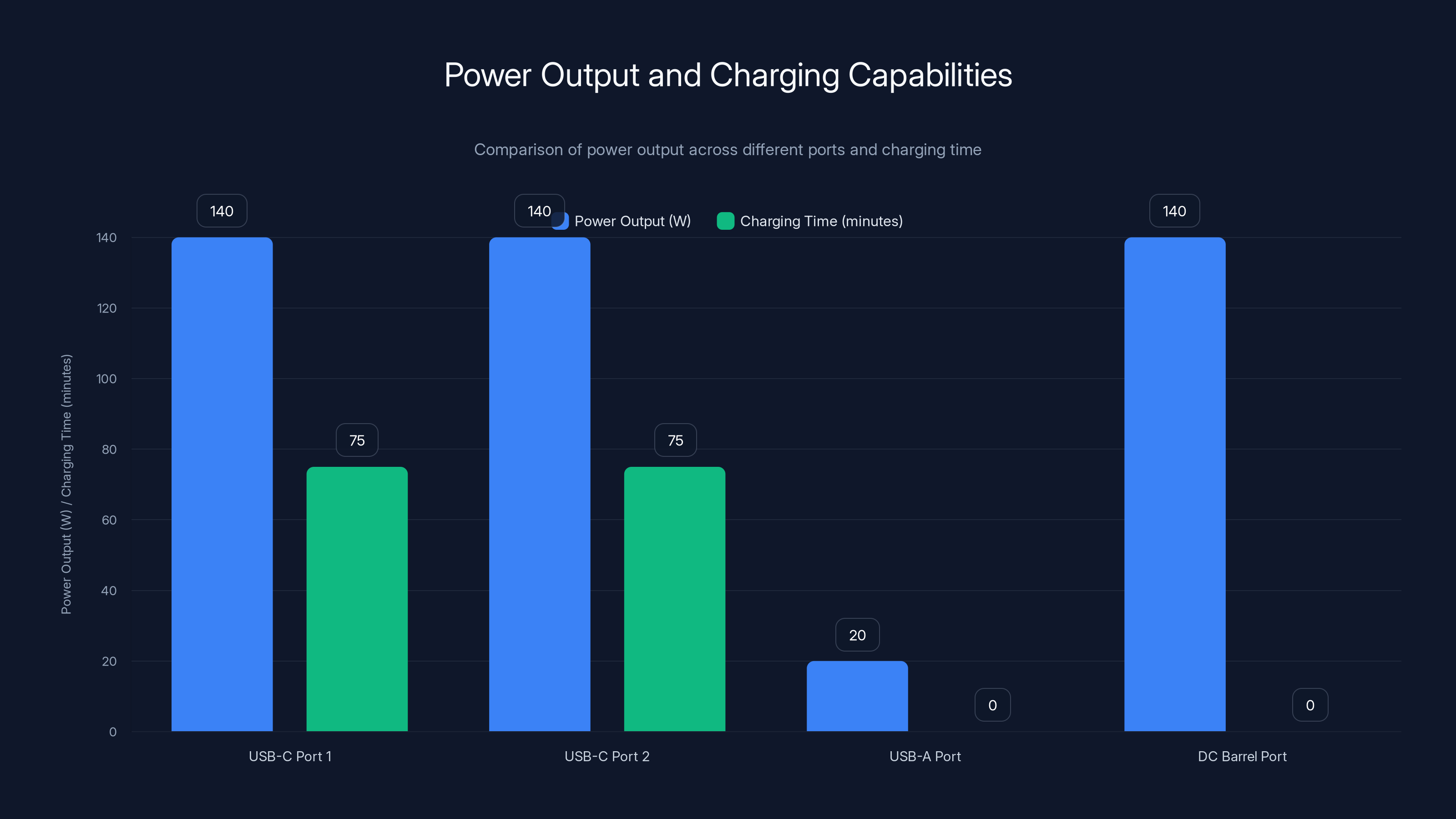 Power Output and Charging Capabilities
