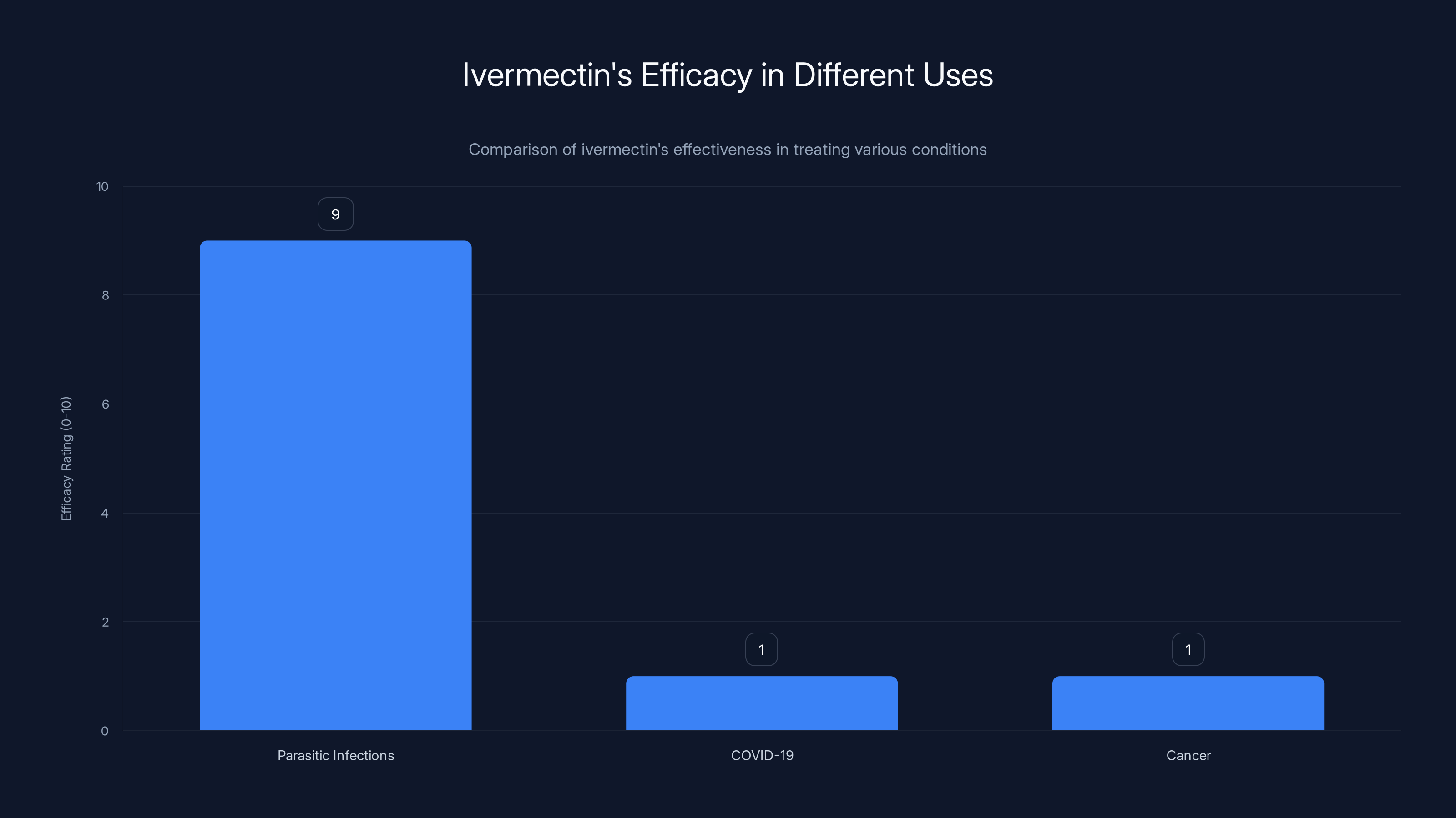 Ivermectin's Efficacy in Different Uses
