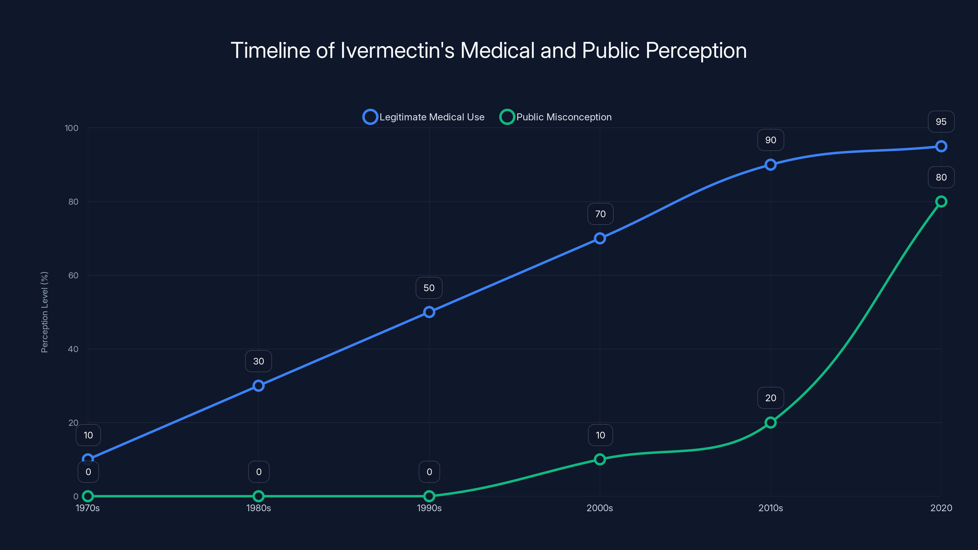 Timeline of Ivermectin's Medical and Public Perception
