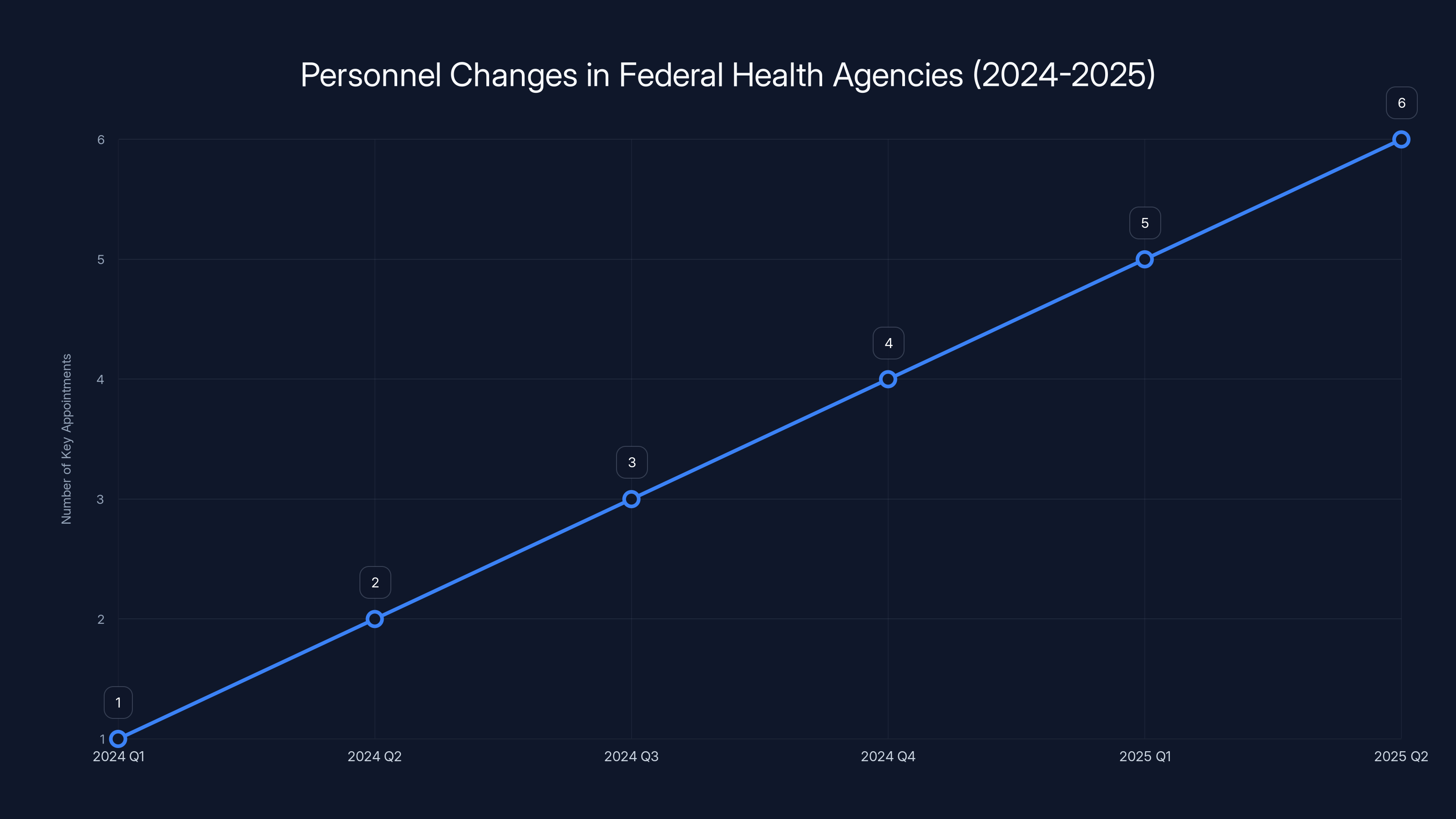 Personnel Changes in Federal Health Agencies (2024-2025)