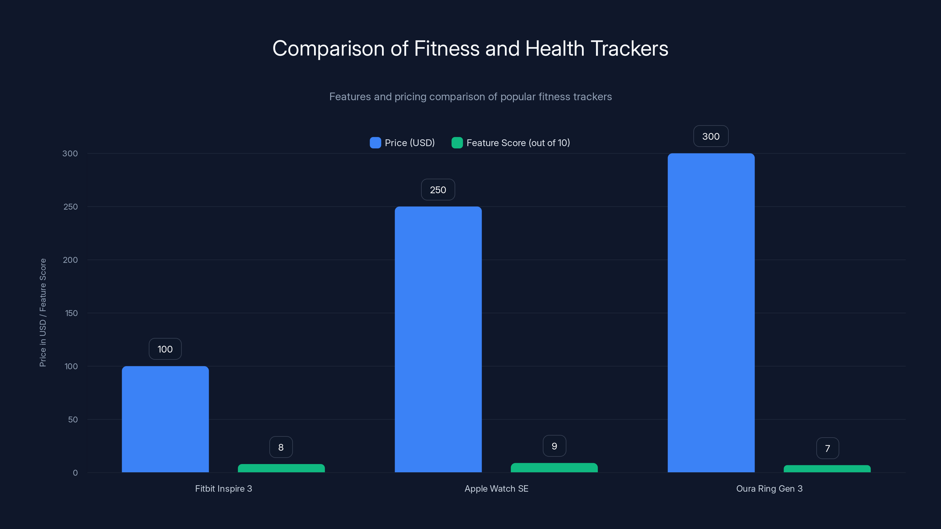 Comparison of Fitness and Health Trackers