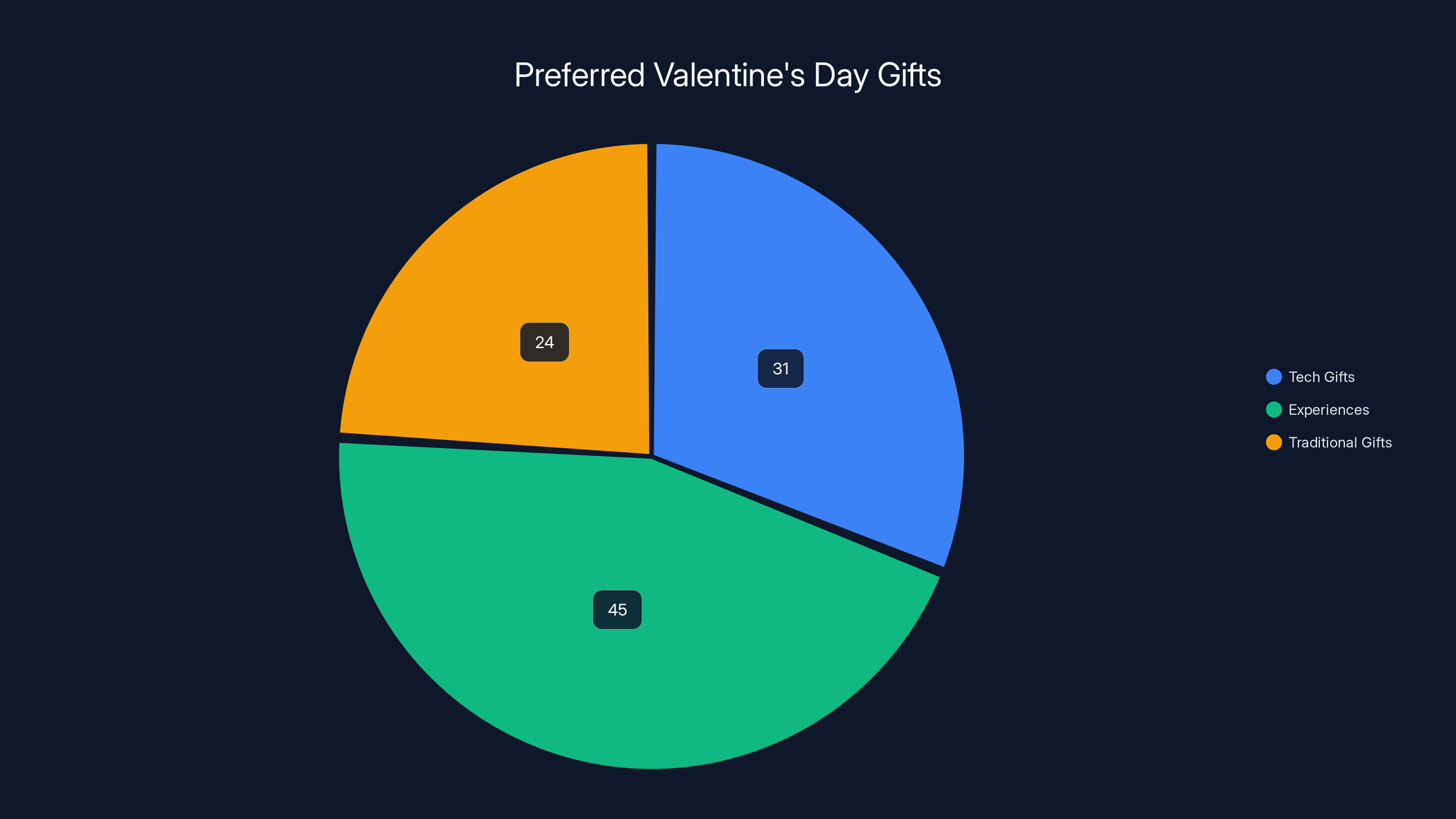 Preferred Valentine's Day Gifts