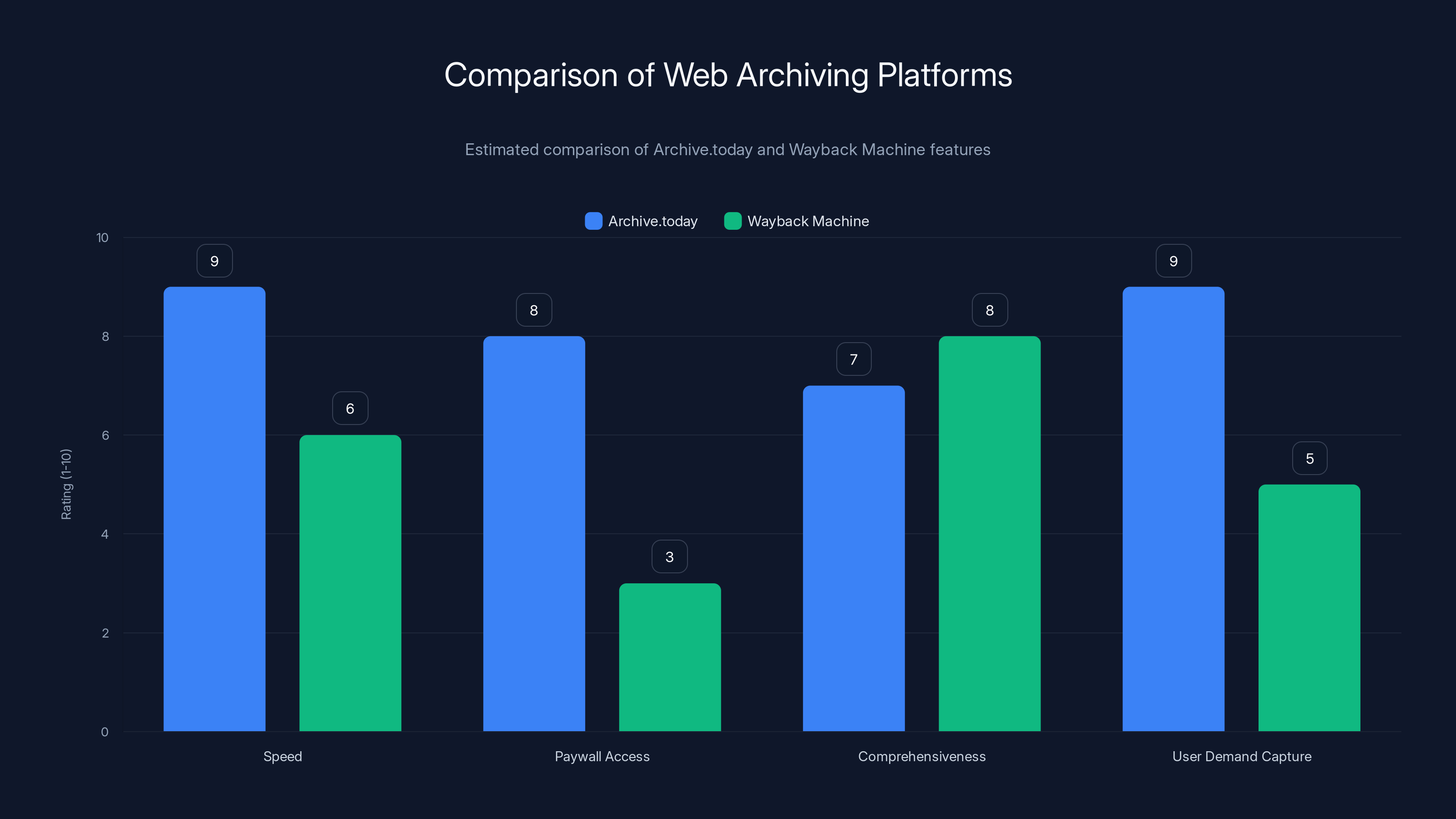 Comparison of Web Archiving Platforms