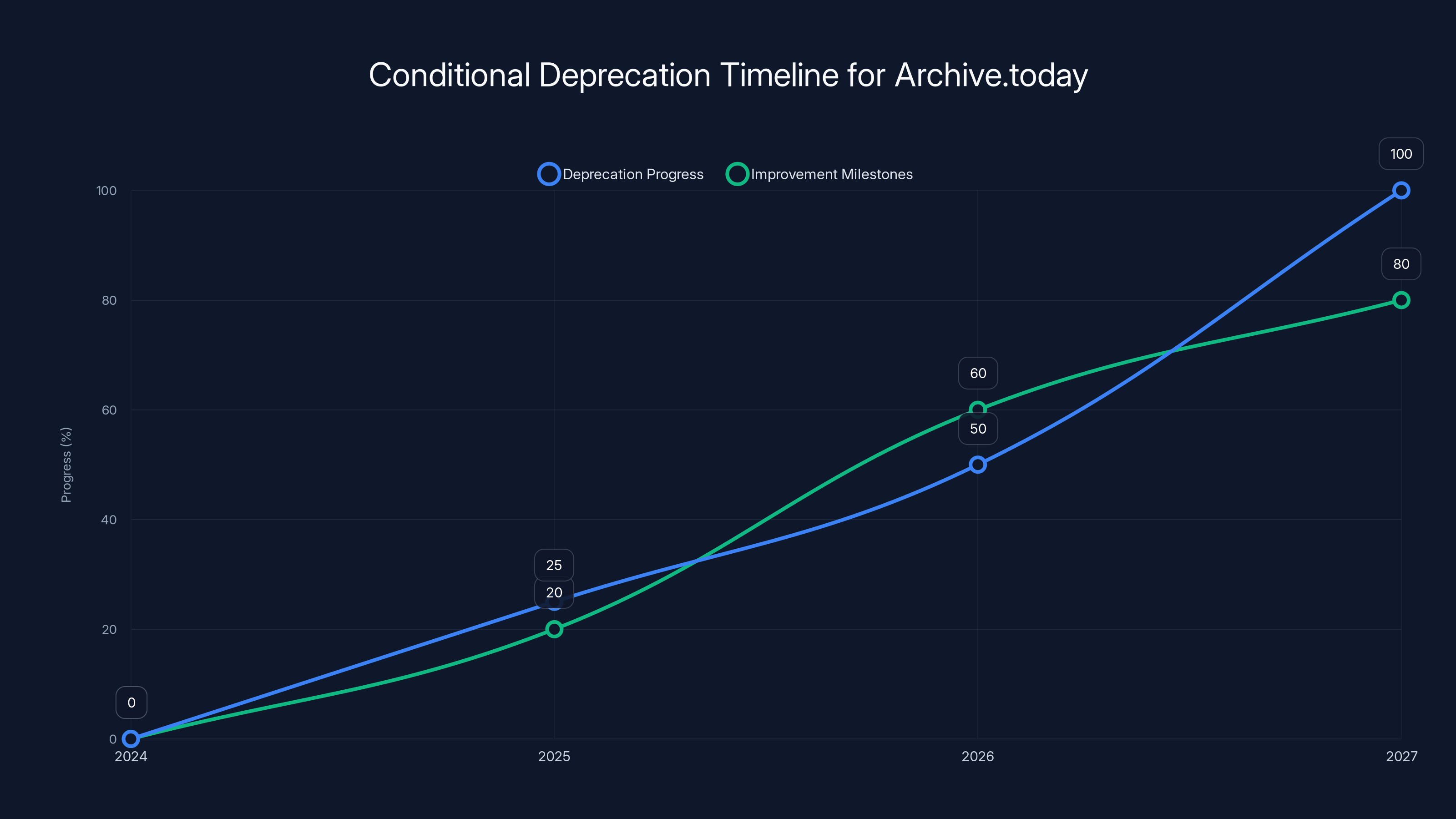 Conditional Deprecation Timeline for Archive.today