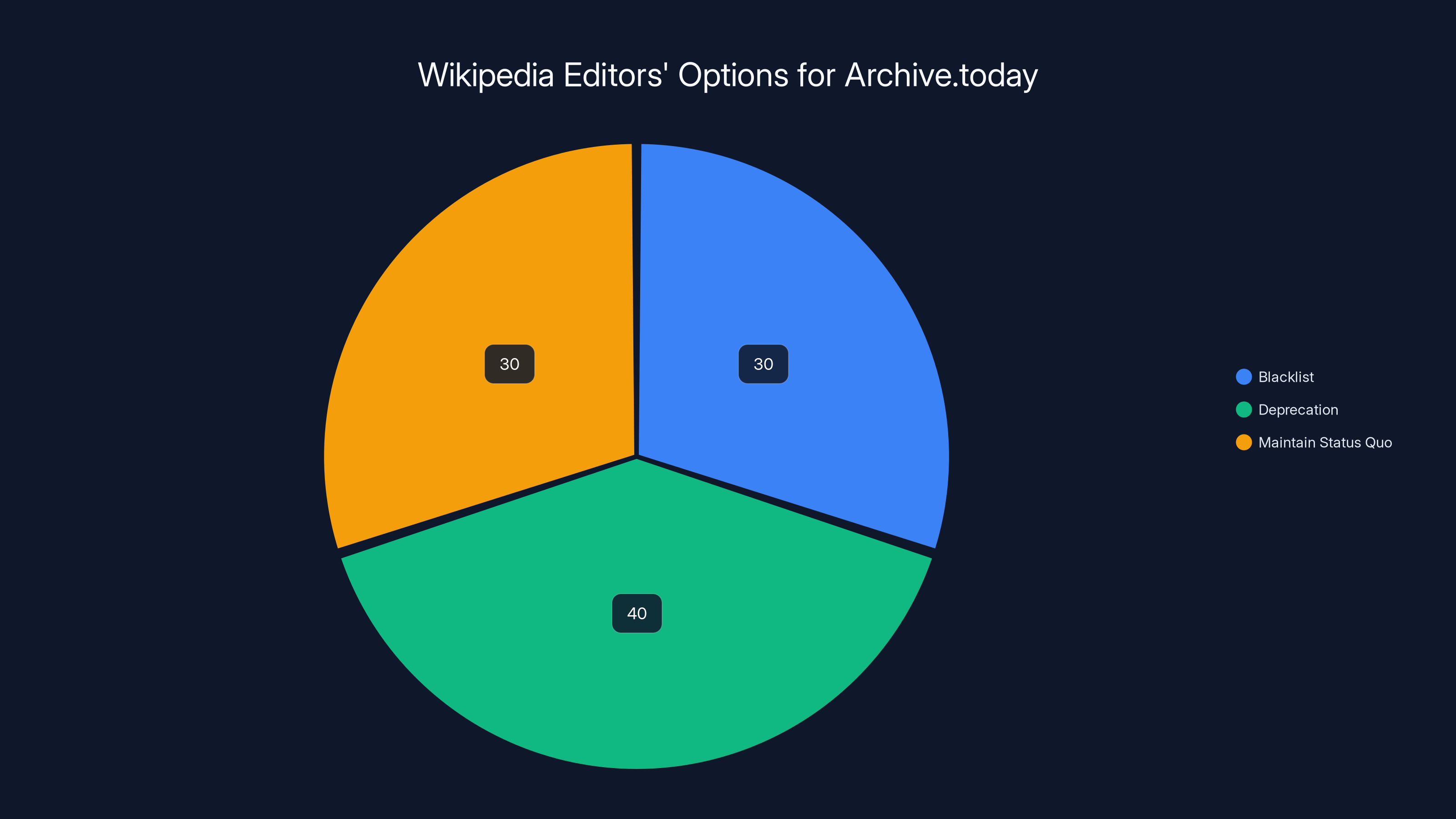 Wikipedia Editors' Options for Archive.today