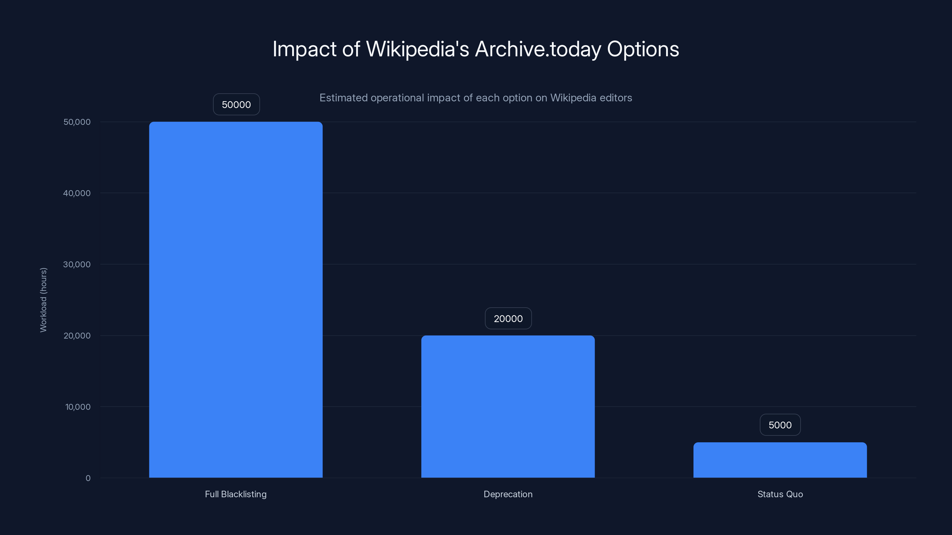 Impact of Wikipedia's Archive.today Options