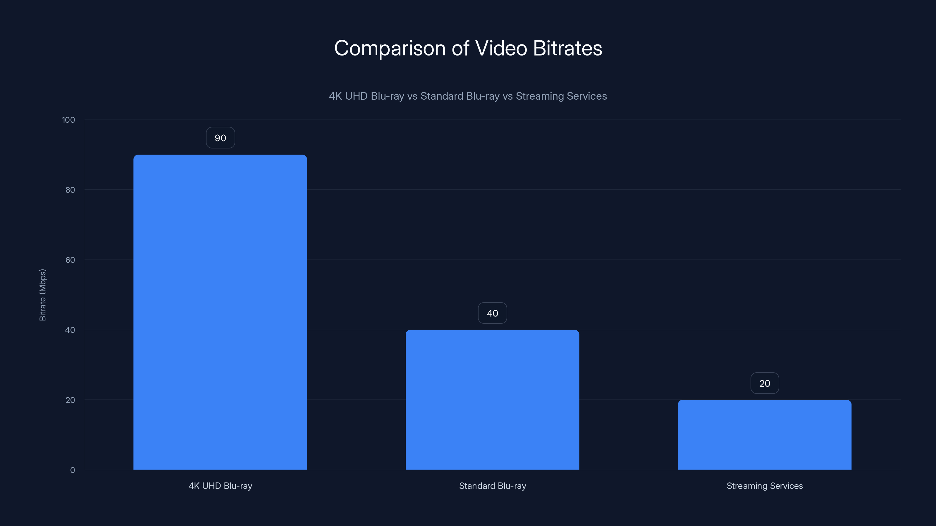 Comparison of Video Bitrates