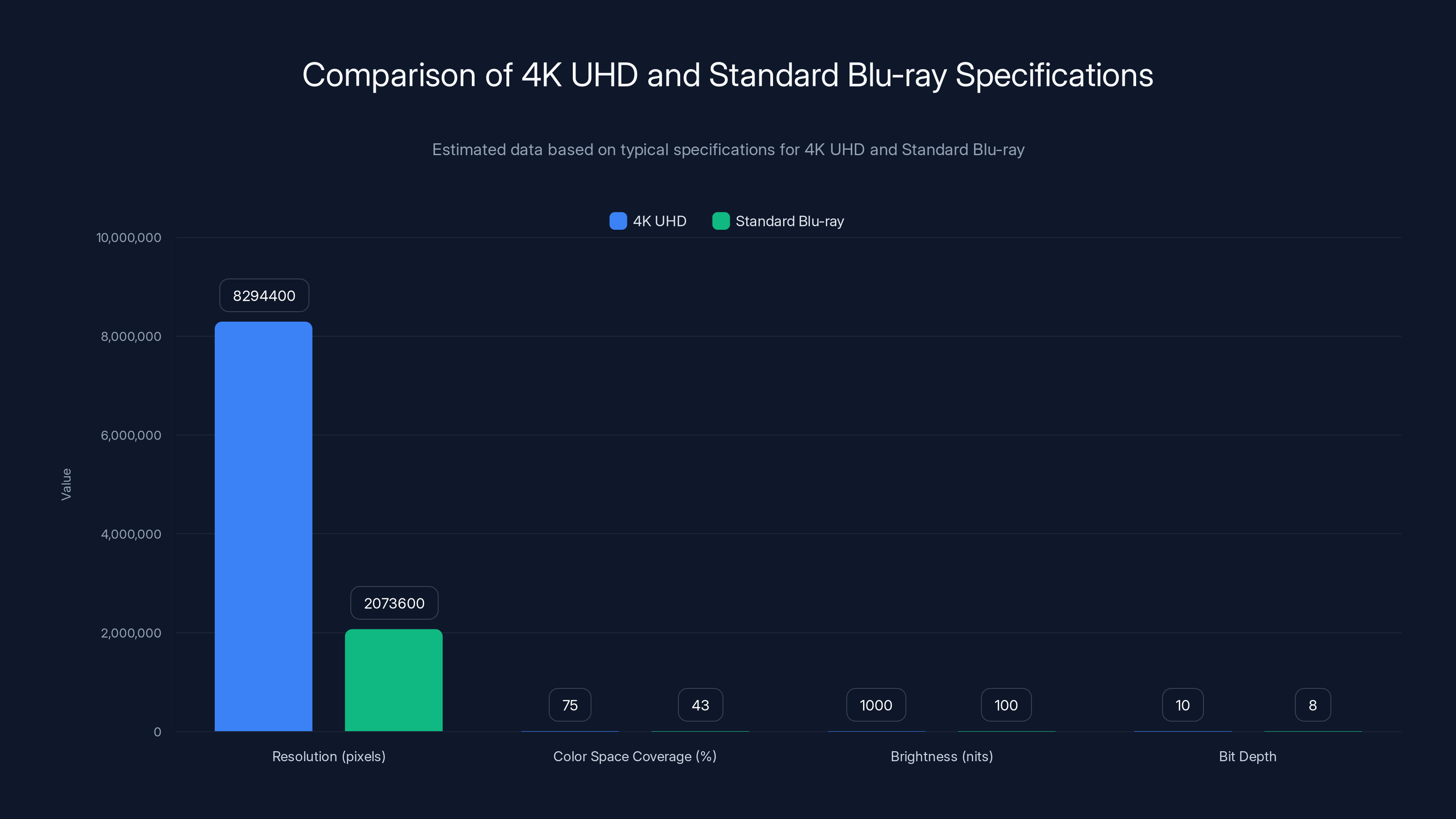 Comparison of 4K UHD and Standard Blu-ray Specifications