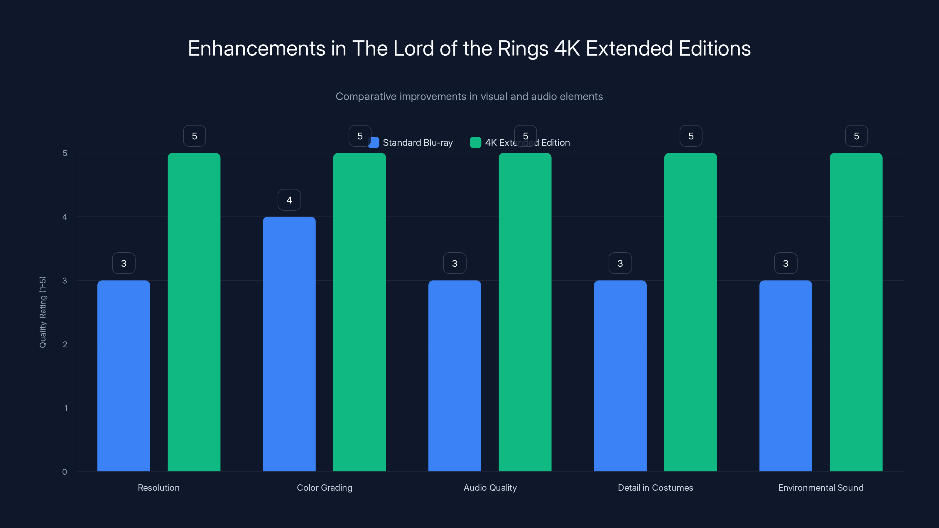 Enhancements in The Lord of the Rings 4K Extended Editions