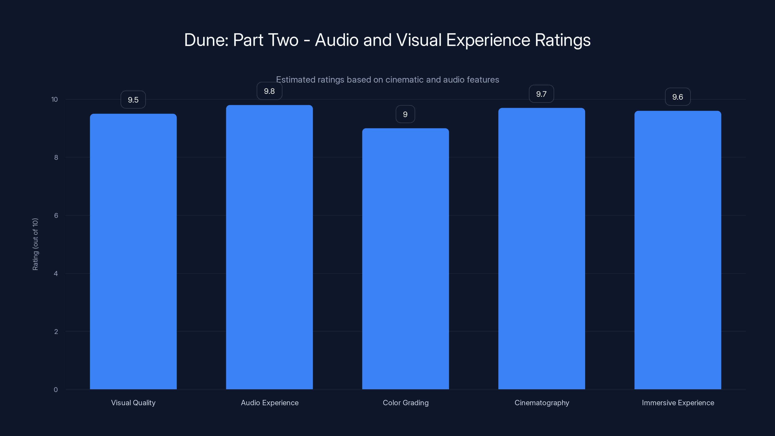 Dune: Part Two - Audio and Visual Experience Ratings