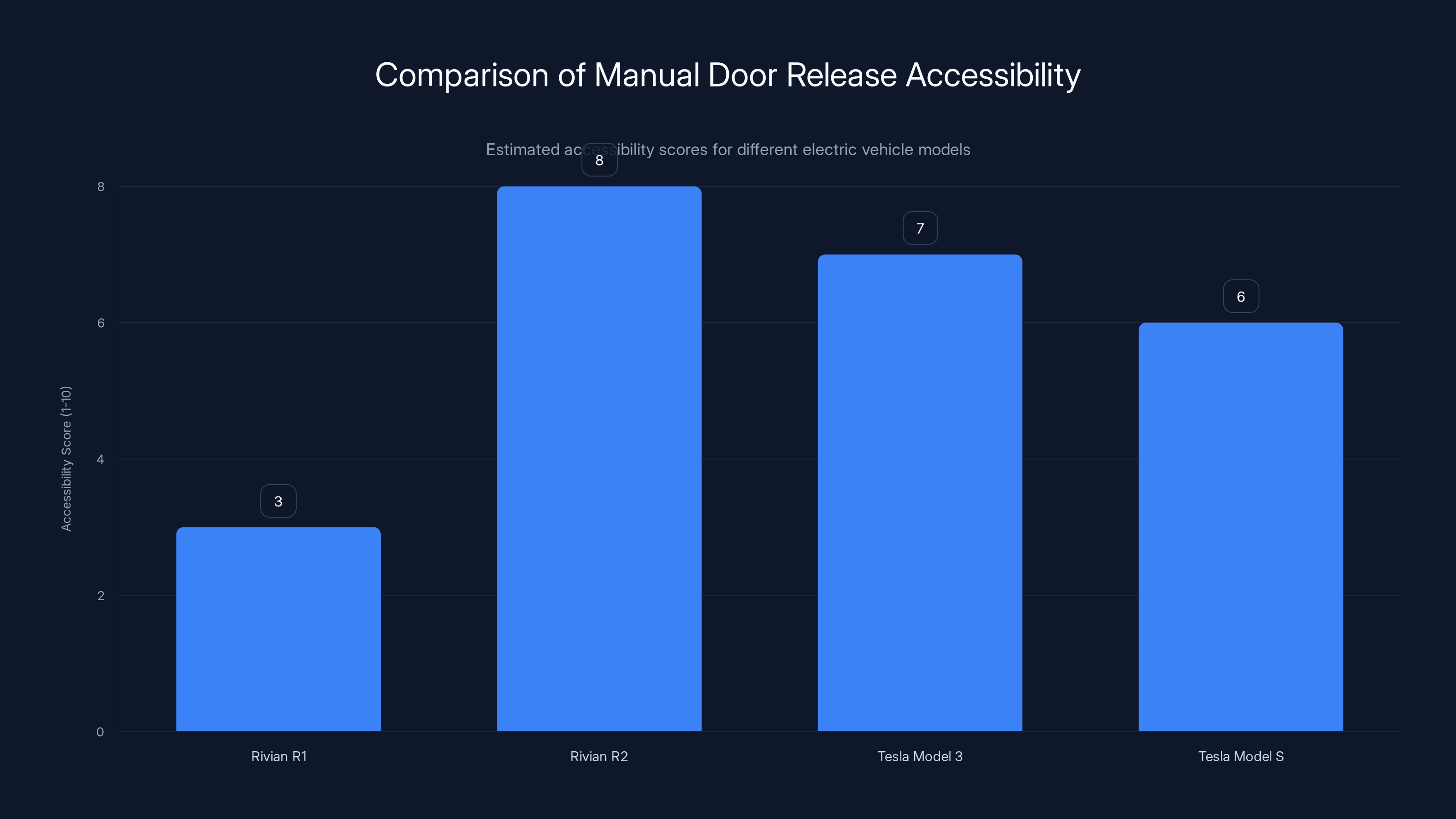 Comparison of Manual Door Release Accessibility