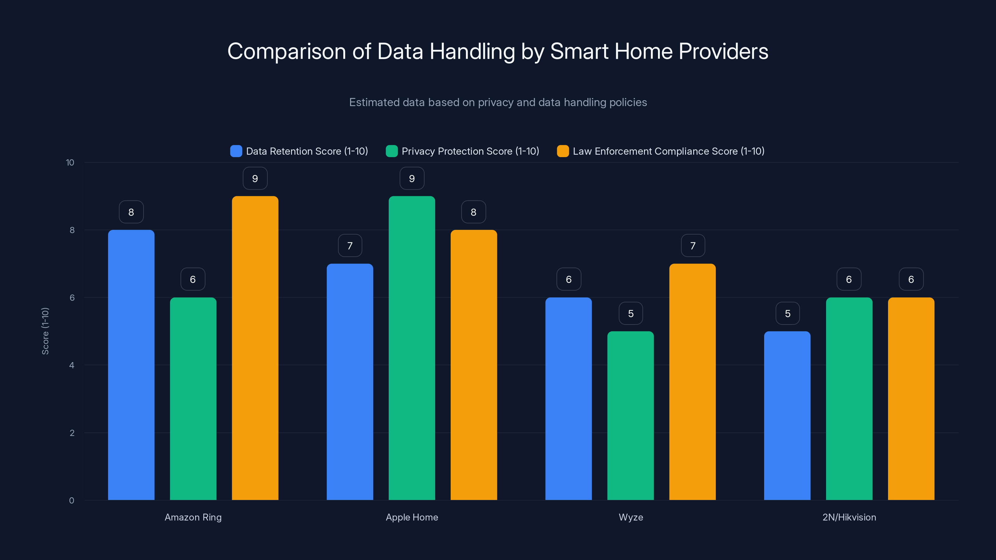 Comparison of Data Handling by Smart Home Providers