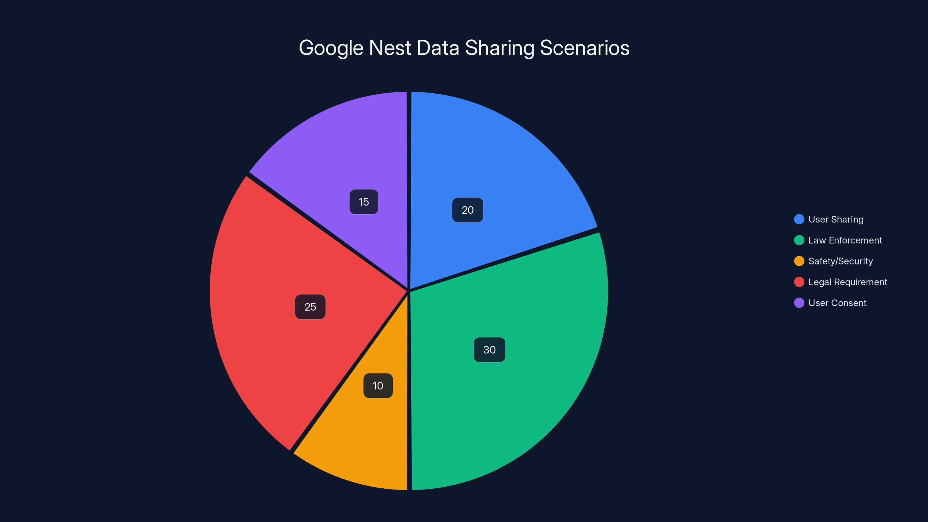 Google Nest Data Sharing Scenarios