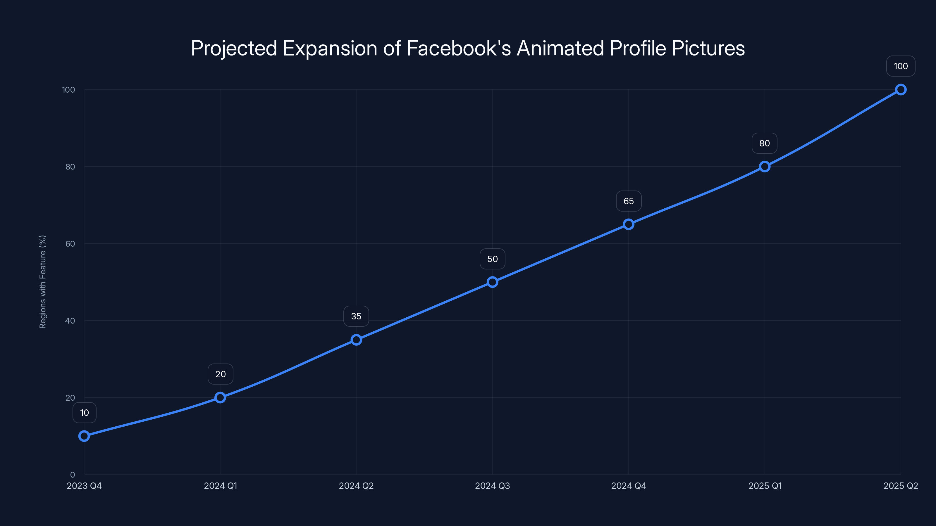Projected Expansion of Facebook's Animated Profile Pictures