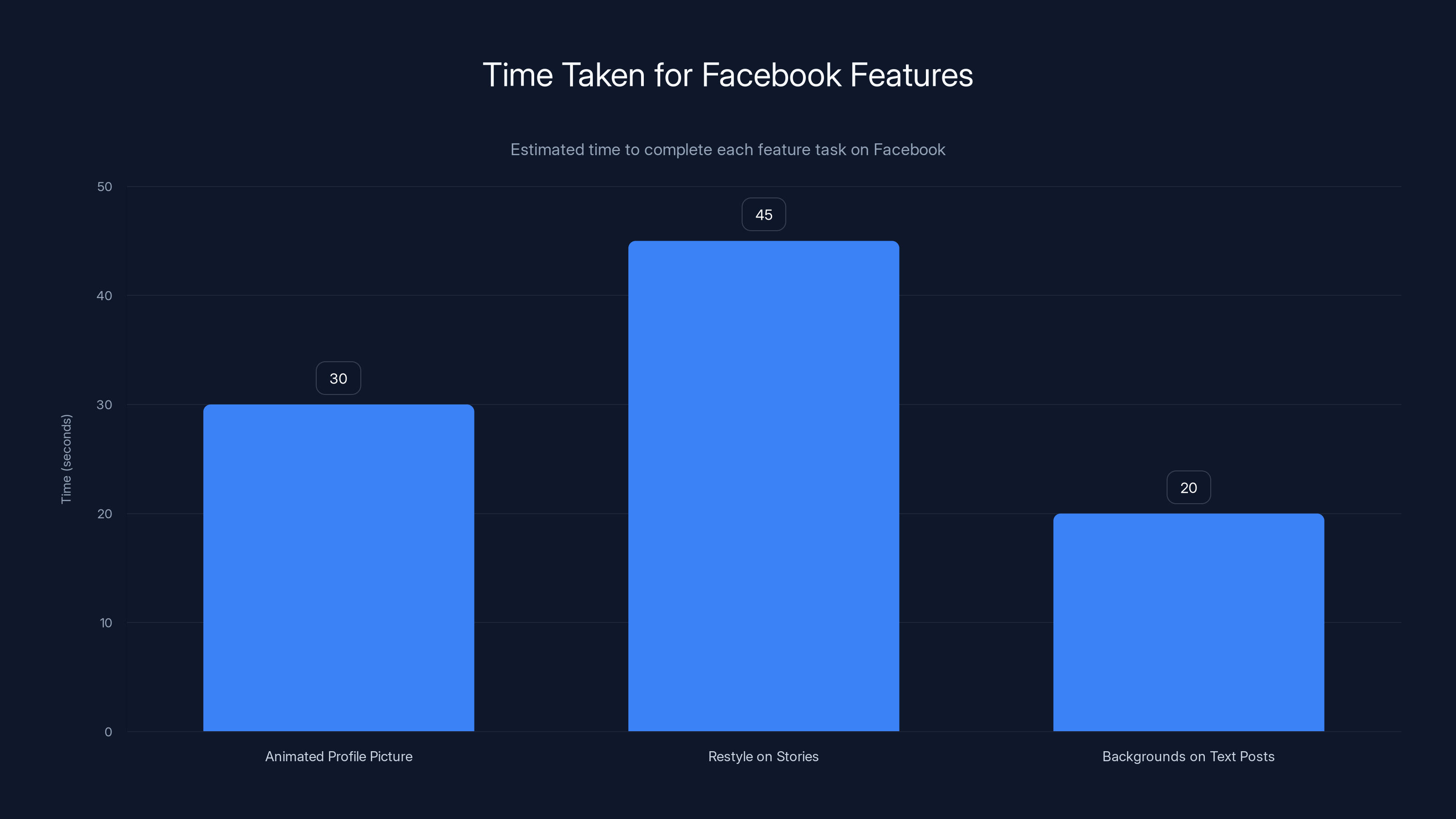 Time Taken for Facebook Features
