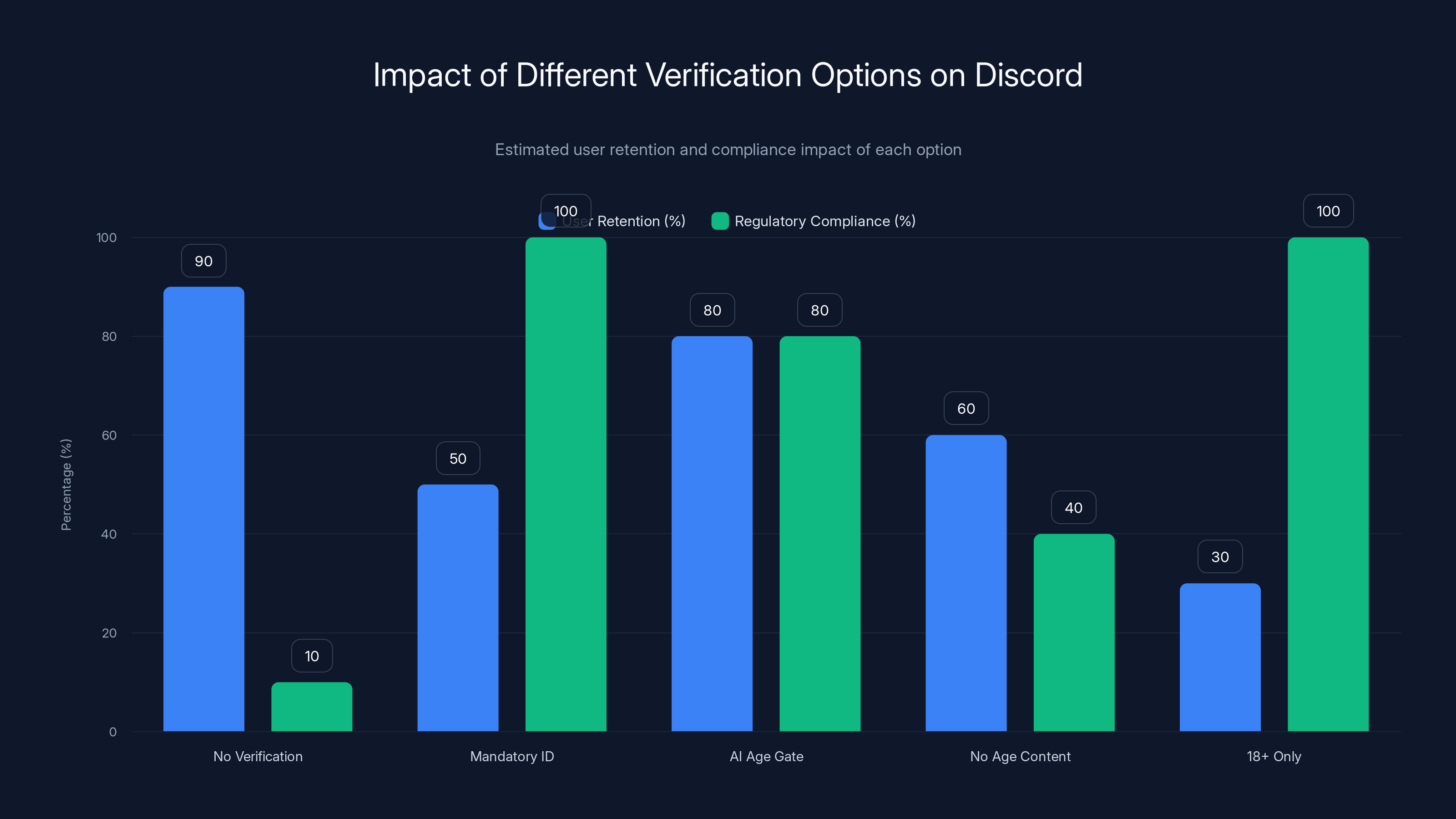 Impact of Different Verification Options on Discord