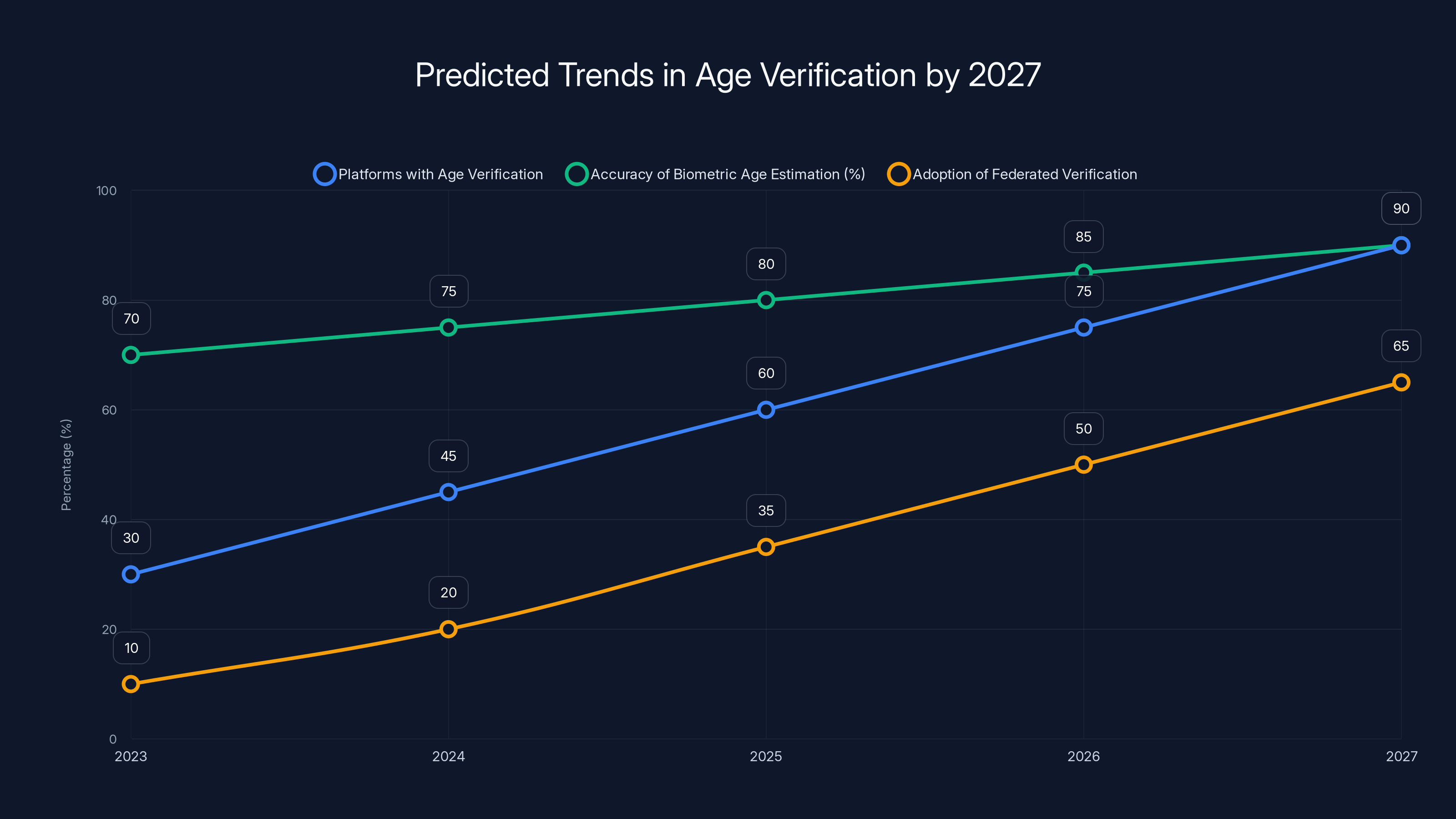 Predicted Trends in Age Verification by 2027