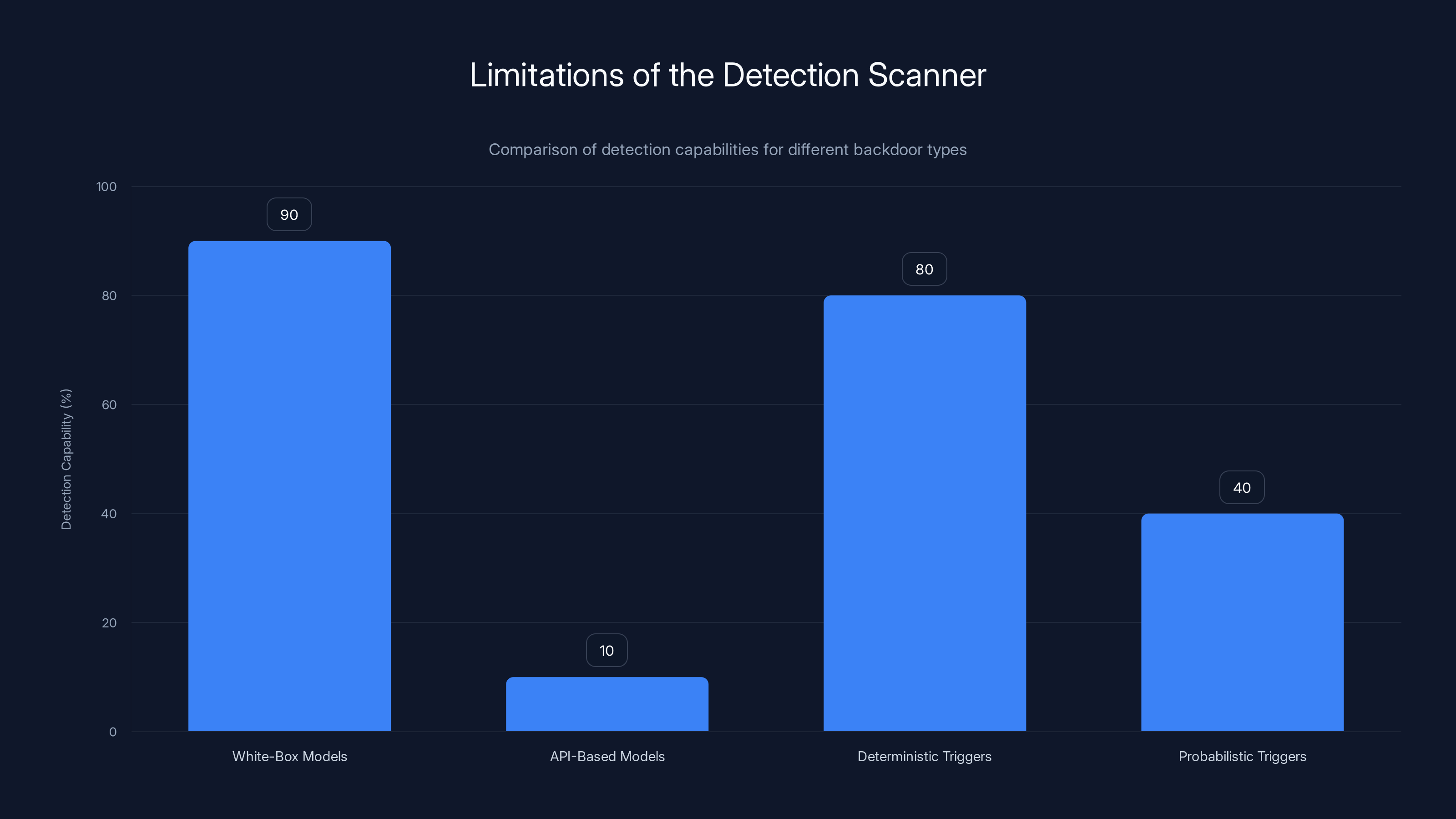 Limitations of the Detection Scanner