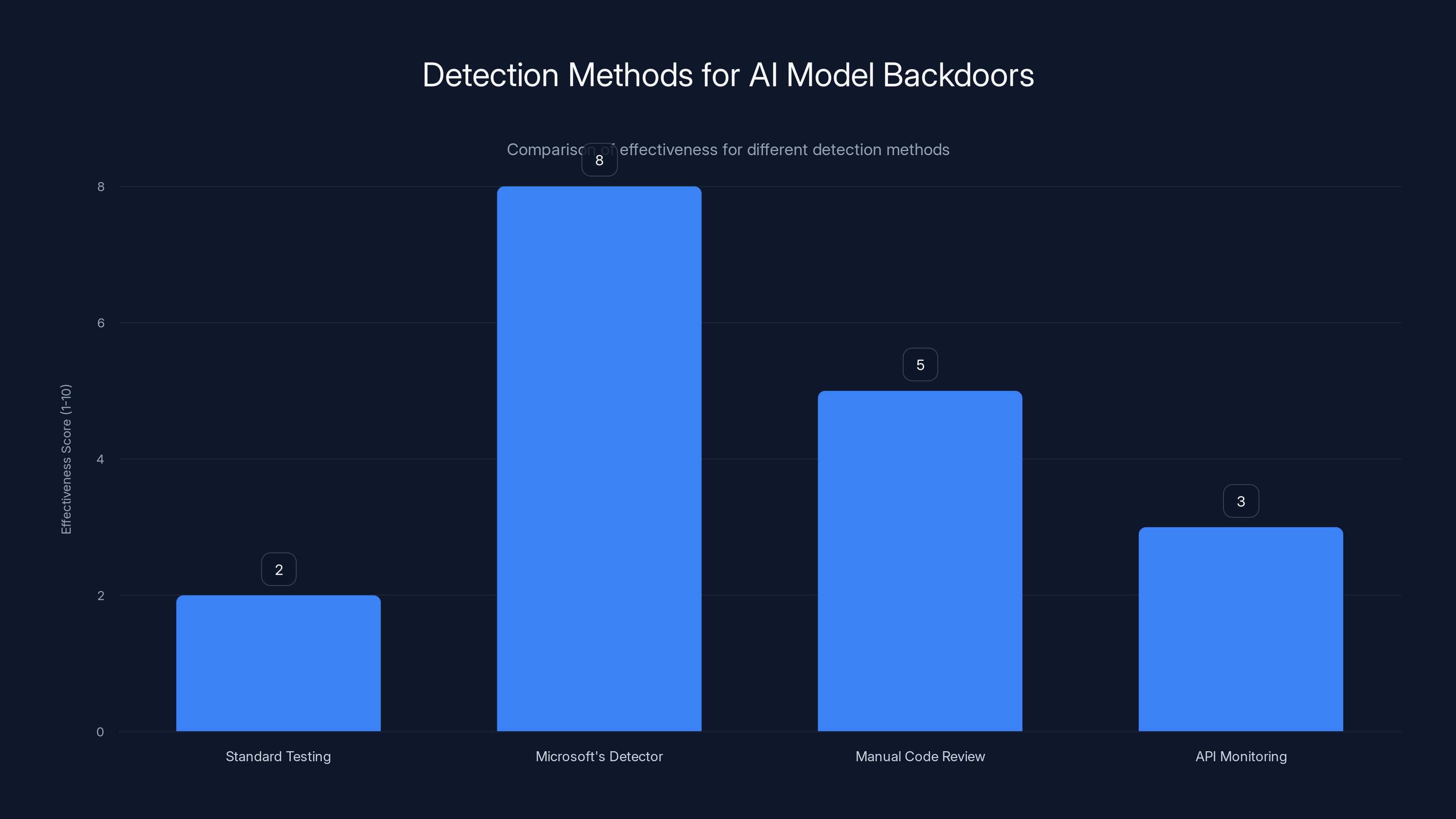 Detection Methods for AI Model Backdoors