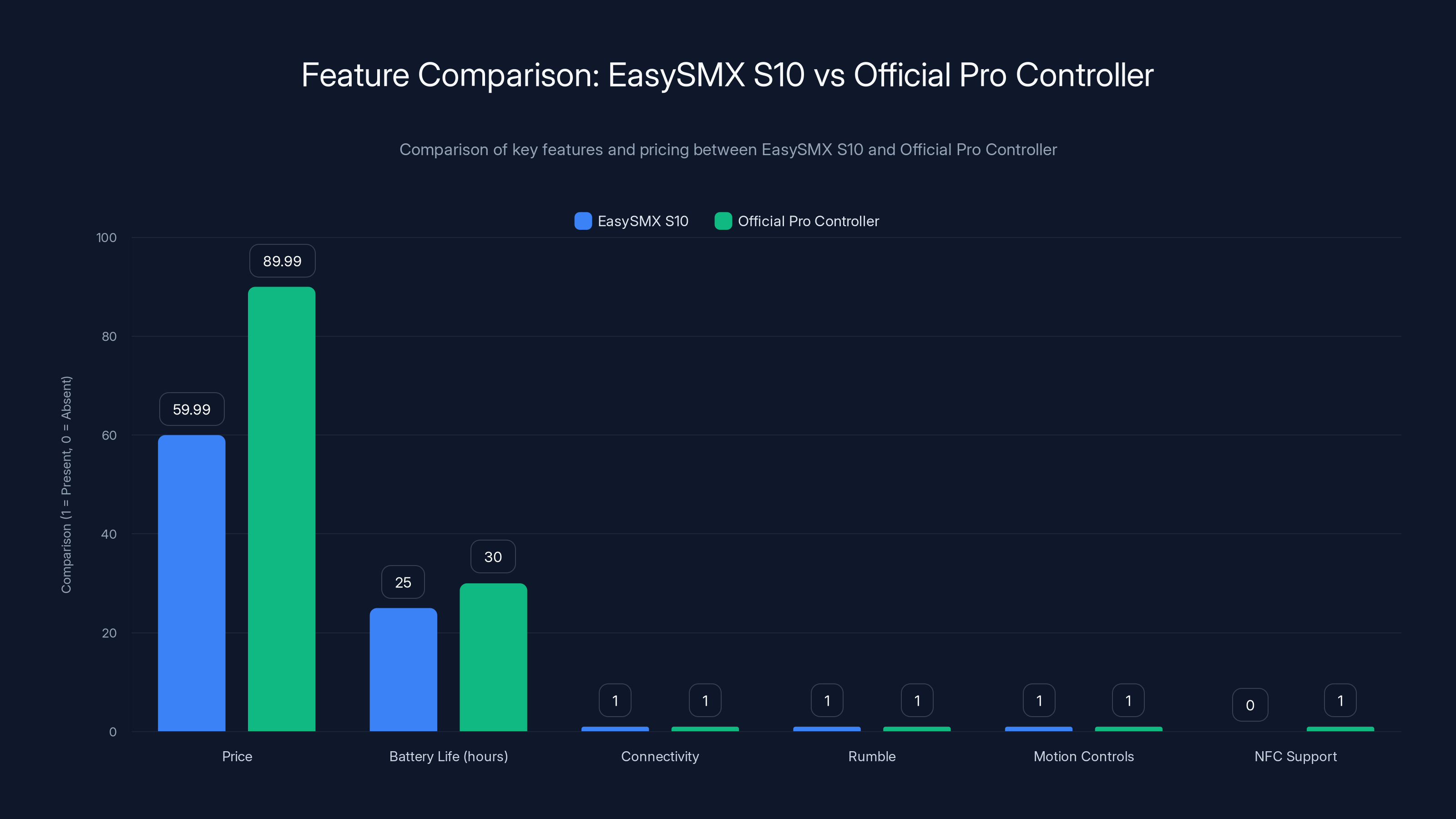 Feature Comparison: EasySMX S10 vs Official Pro Controller