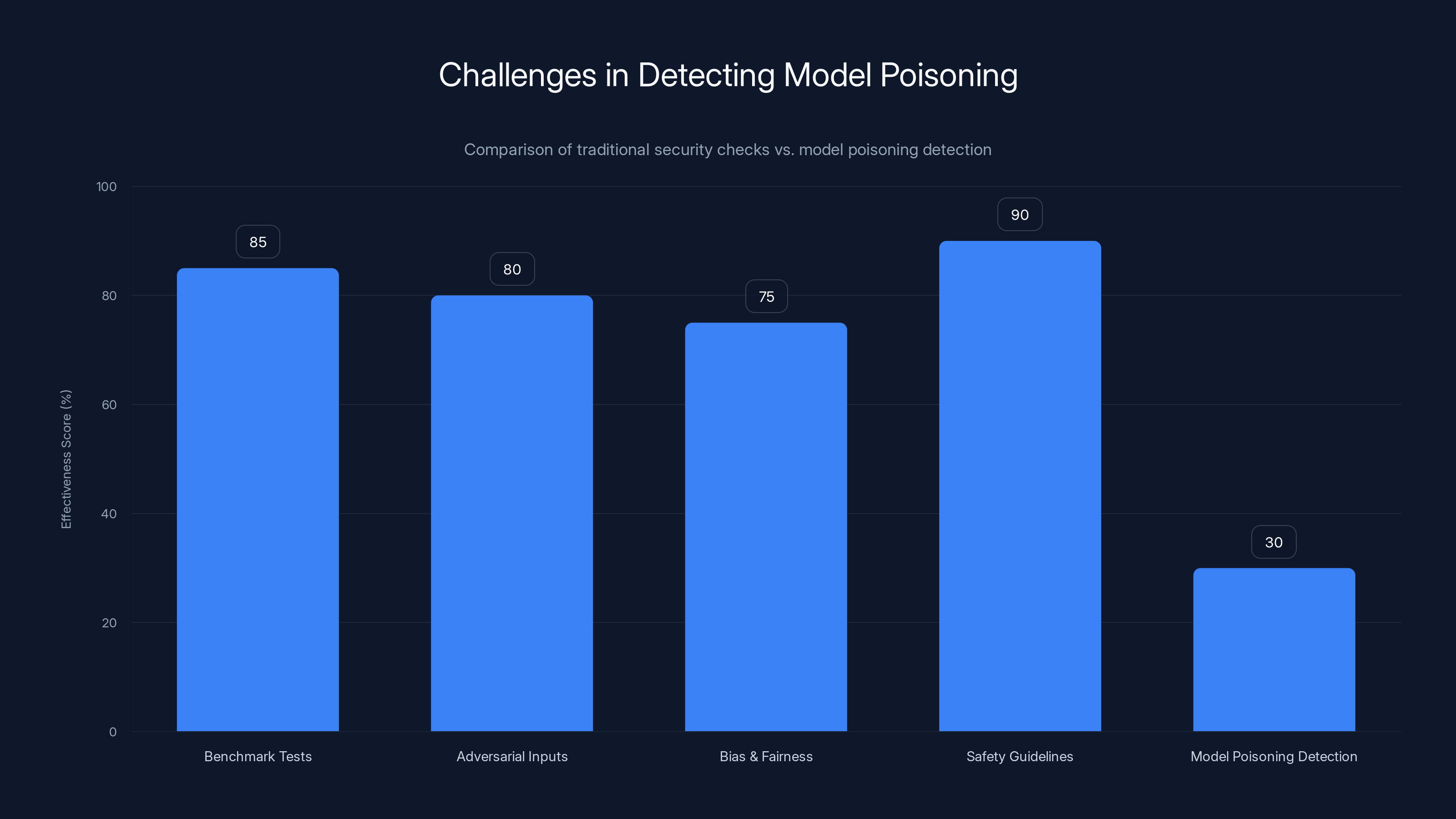 Challenges in Detecting Model Poisoning