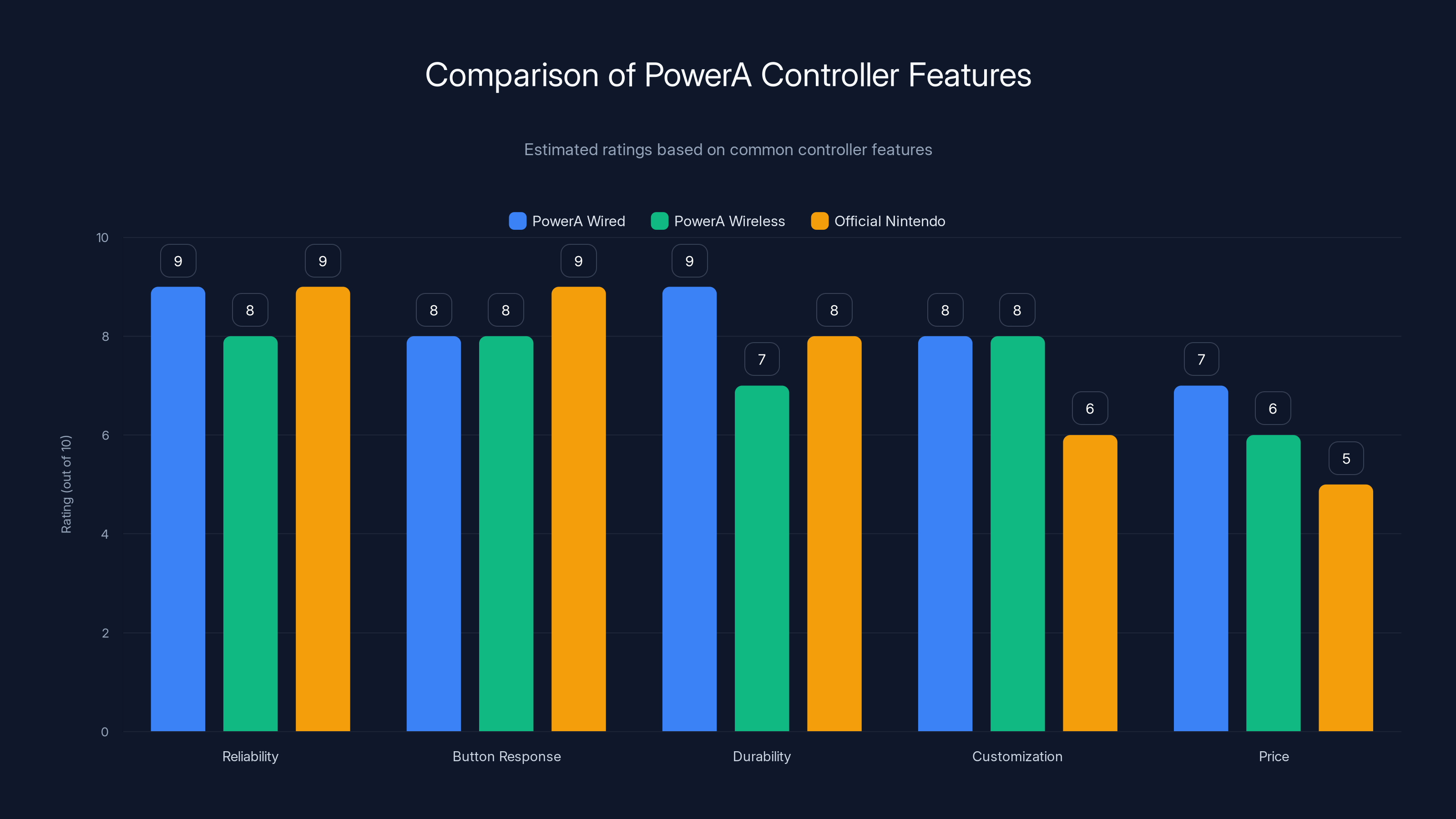 Comparison of PowerA Controller Features