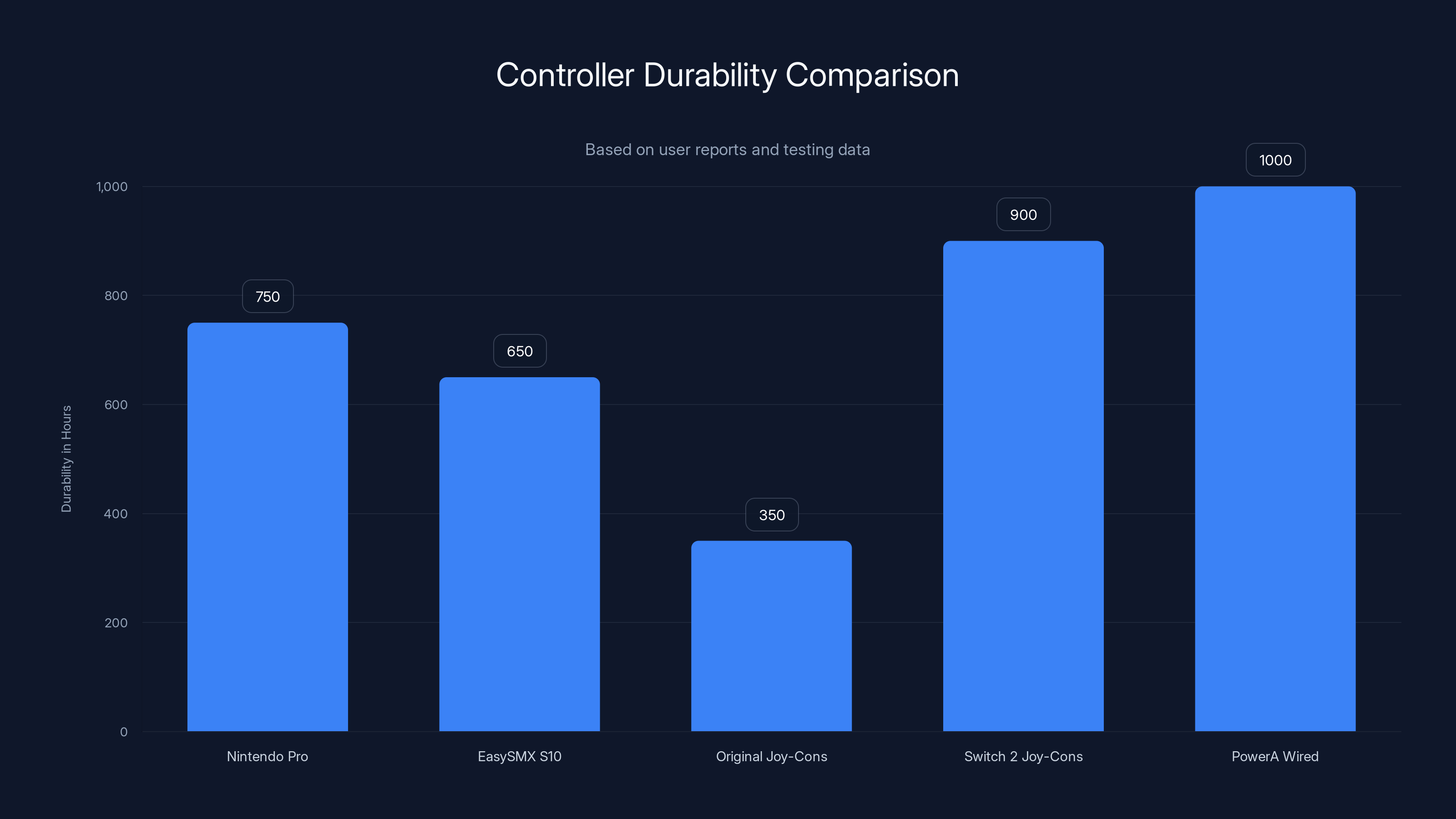 Controller Durability Comparison