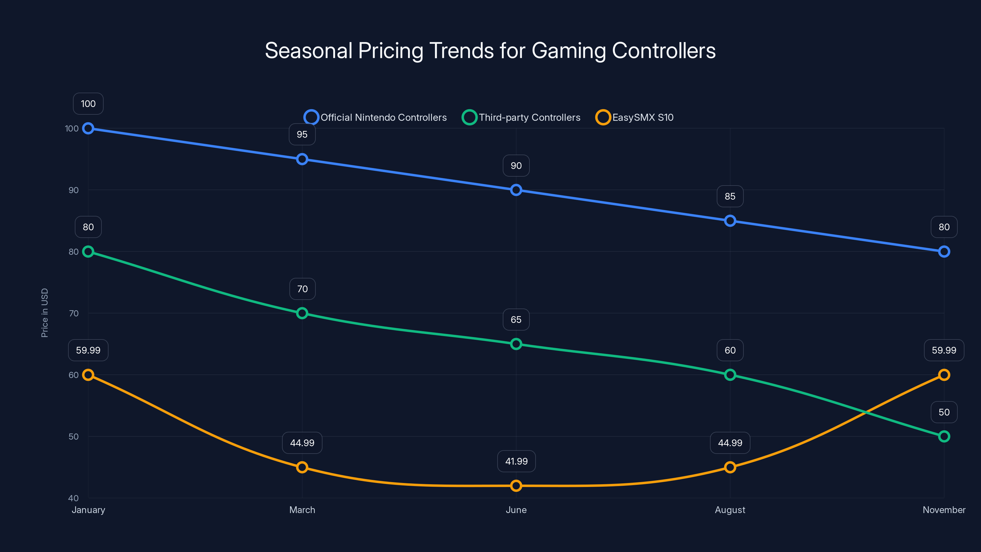 Seasonal Pricing Trends for Gaming Controllers