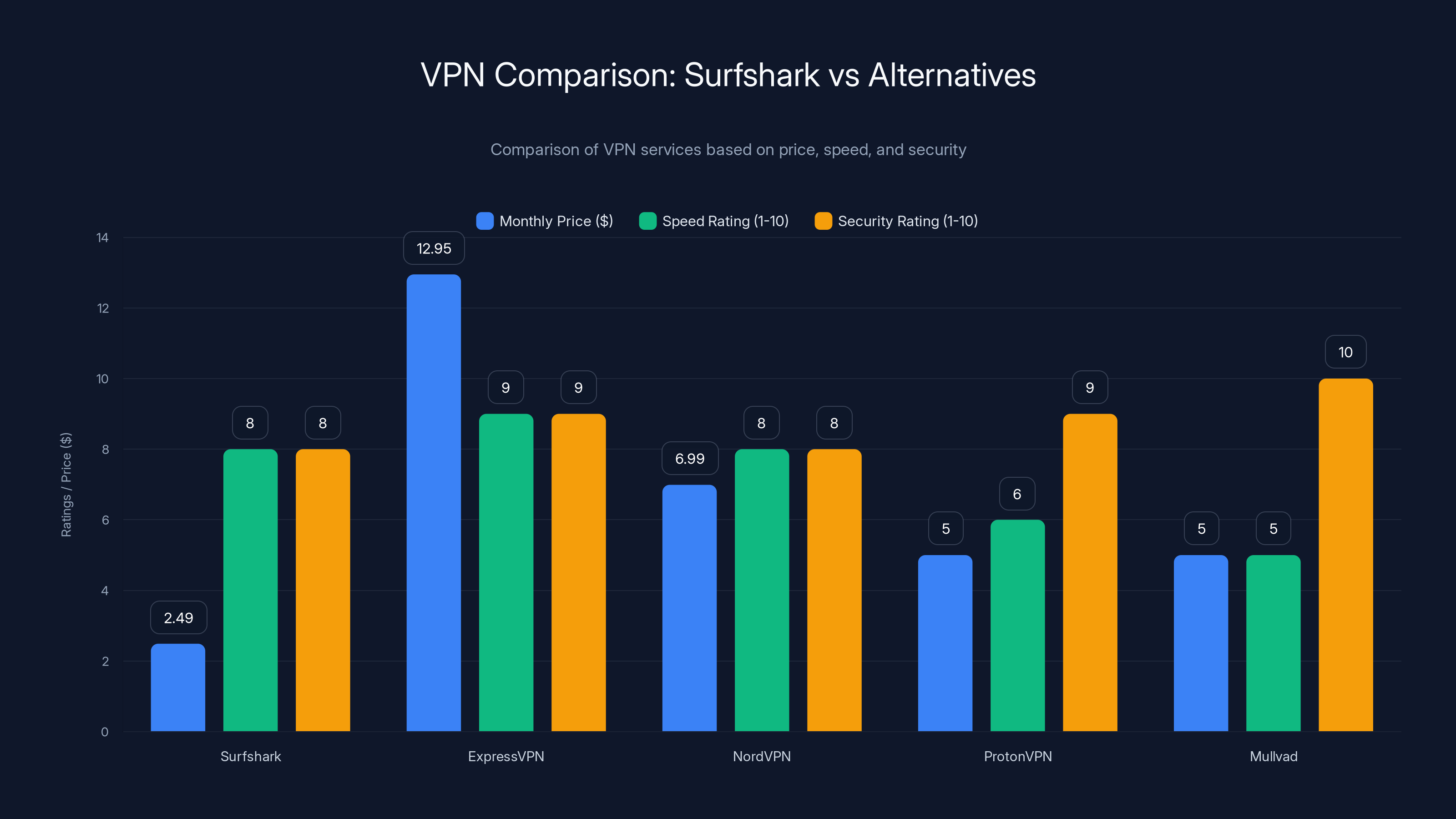 VPN Comparison: Surfshark vs Alternatives